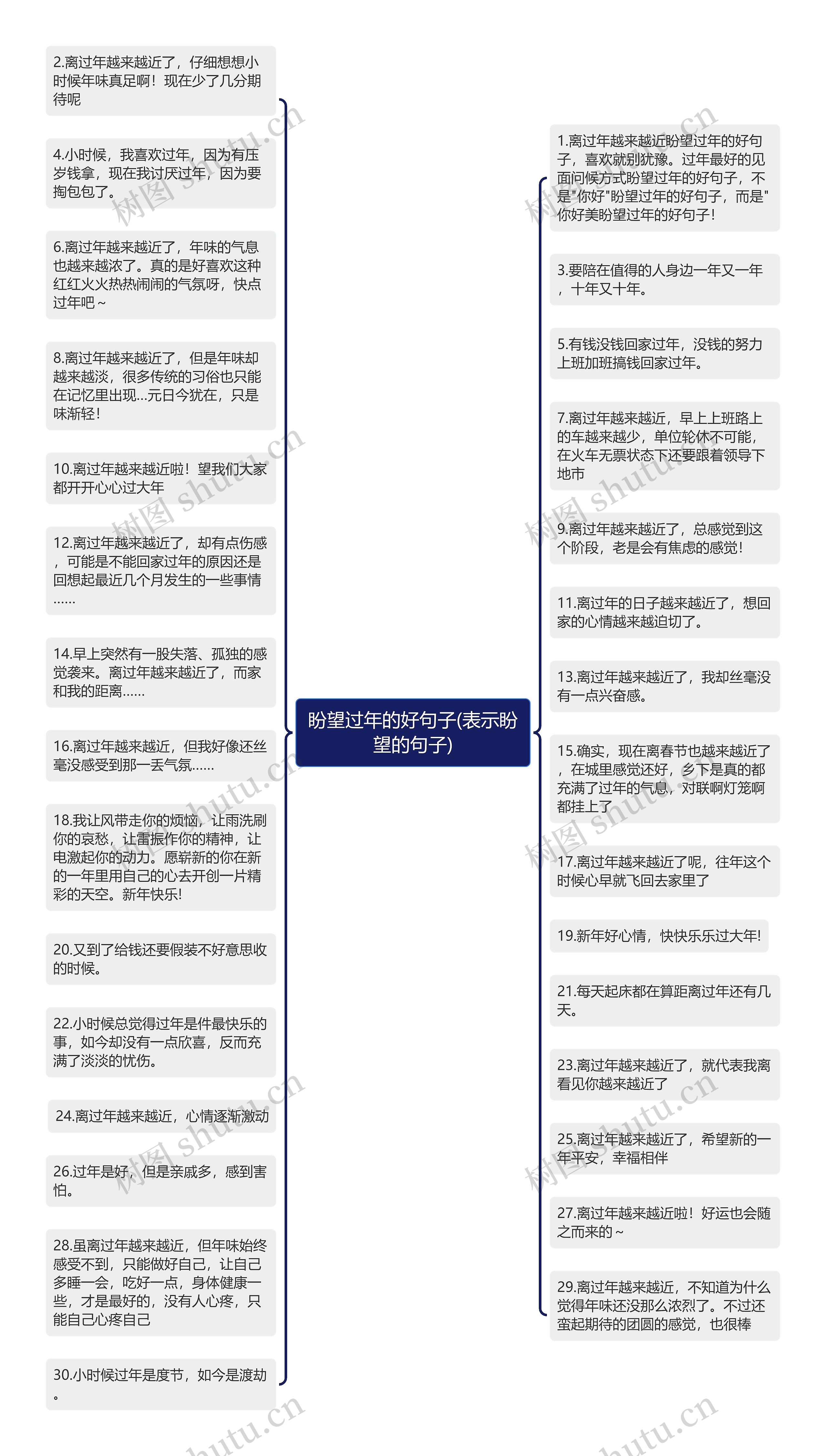 盼望过年的好句子(表示盼望的句子)思维导图