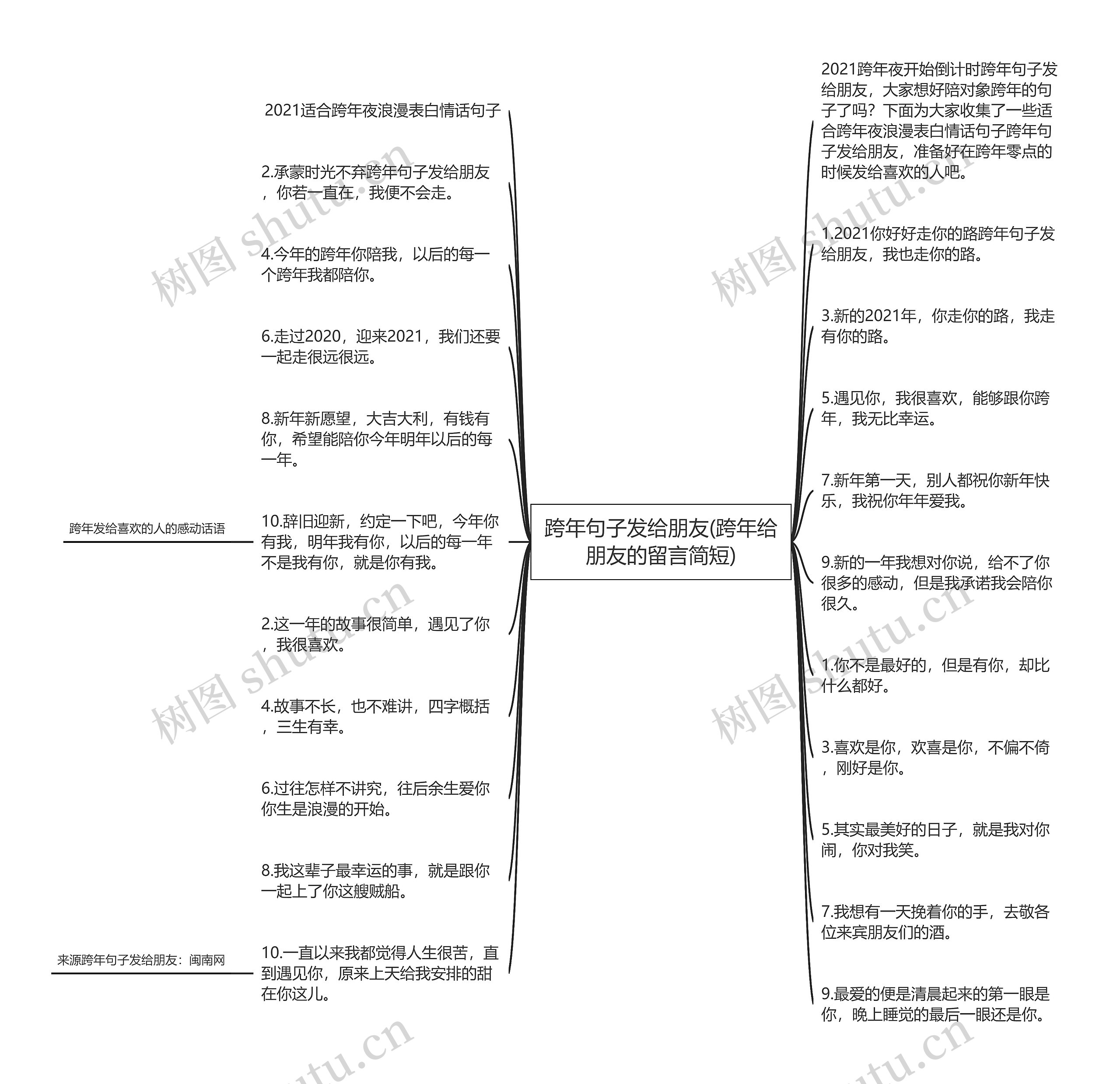 跨年句子发给朋友(跨年给朋友的留言简短)思维导图