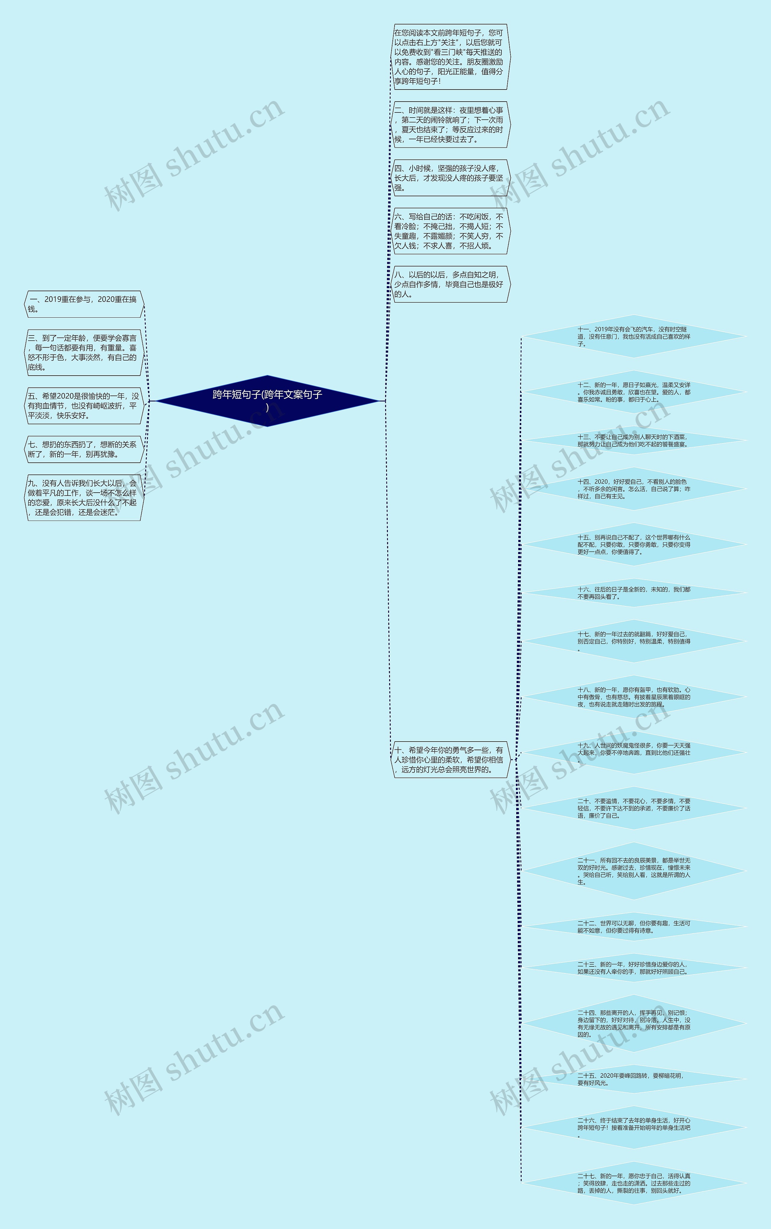 跨年短句子(跨年文案句子)思维导图