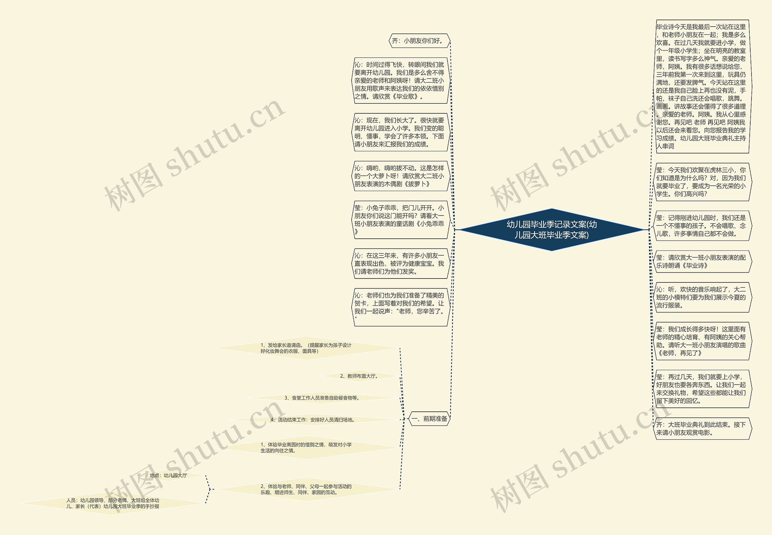 幼儿园毕业季记录文案(幼儿园大班毕业季文案)思维导图