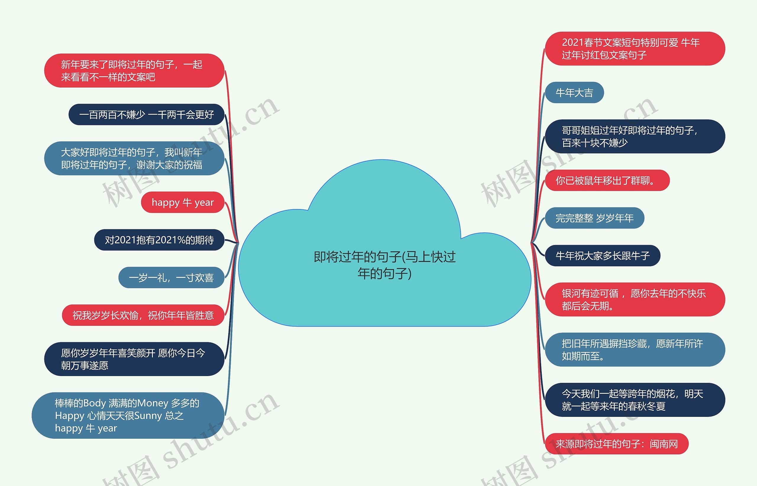 即将过年的句子(马上快过年的句子)思维导图