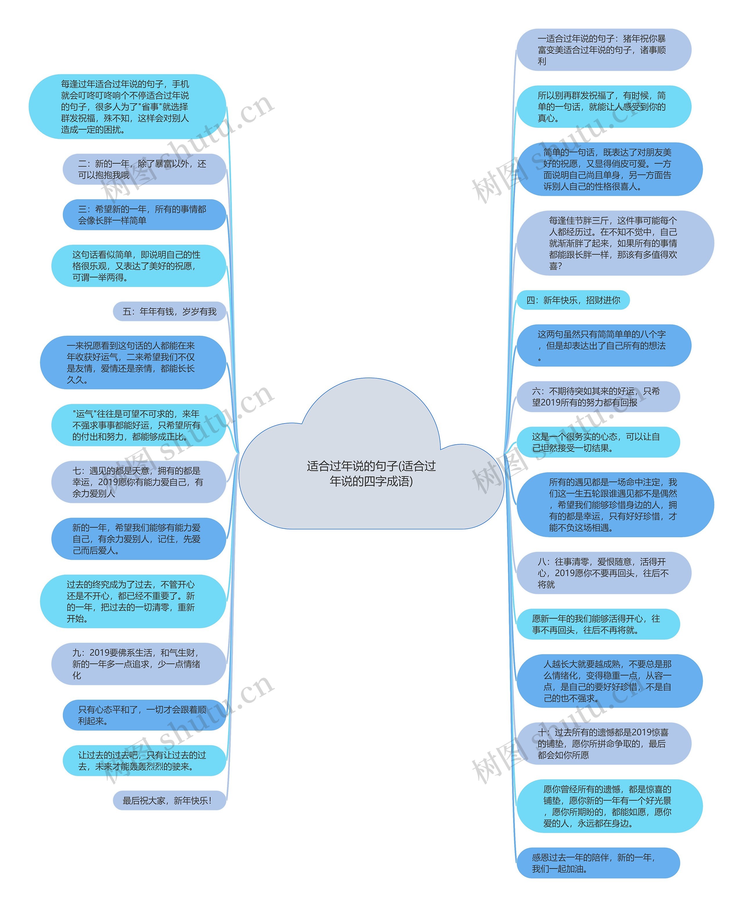 适合过年说的句子(适合过年说的四字成语)思维导图