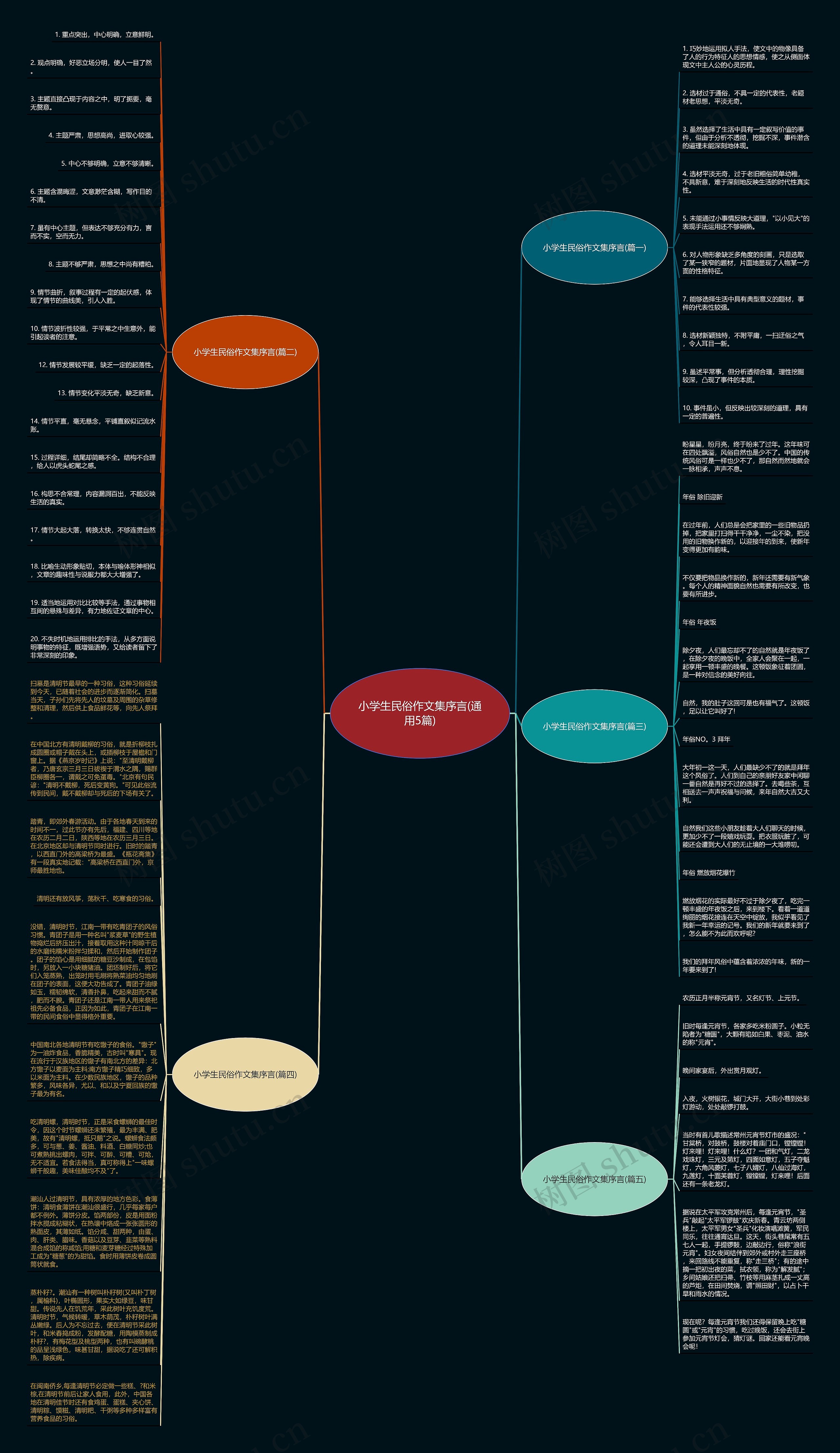 小学生民俗作文集序言(通用5篇)思维导图