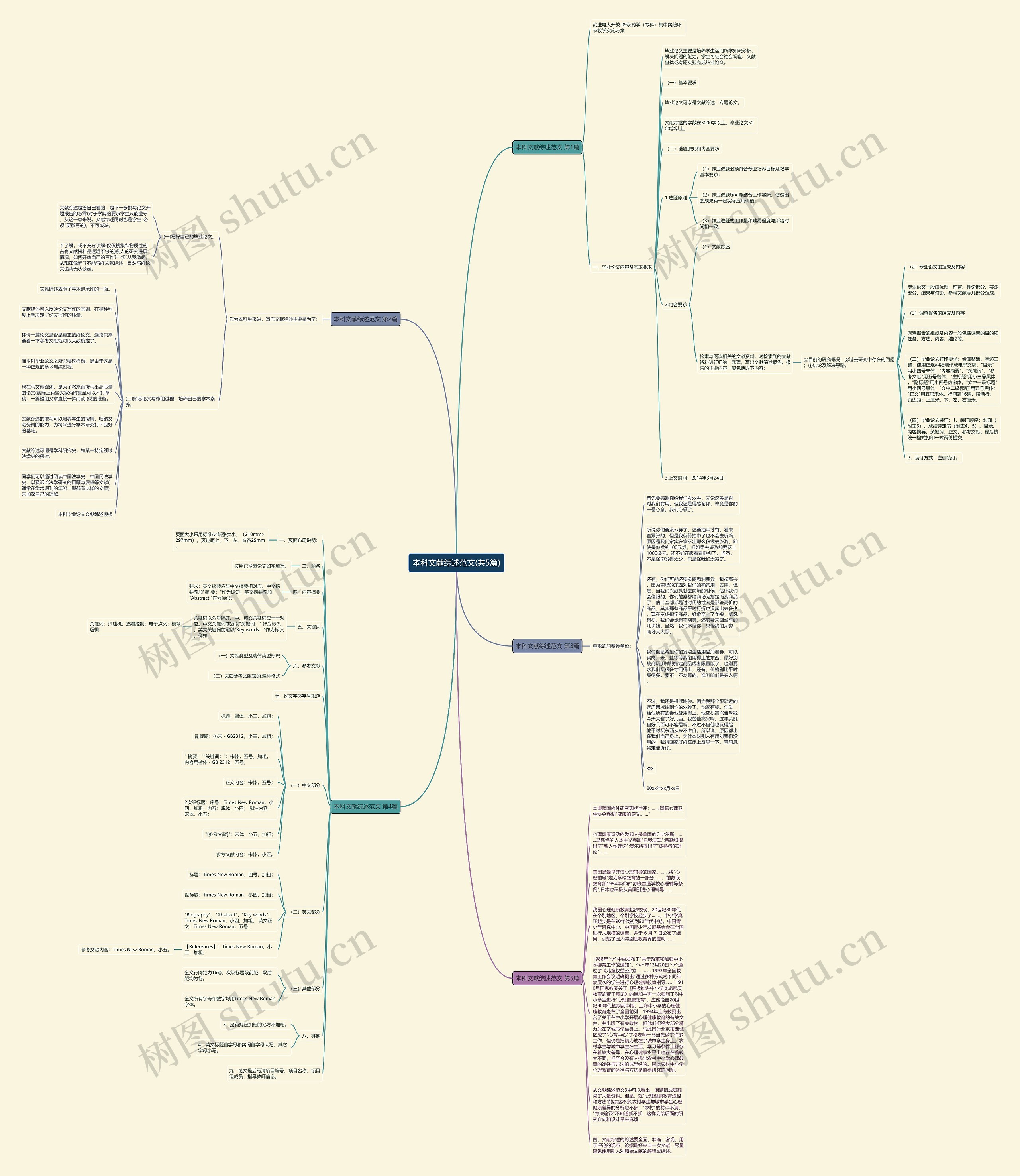 本科文献综述范文(共5篇)思维导图