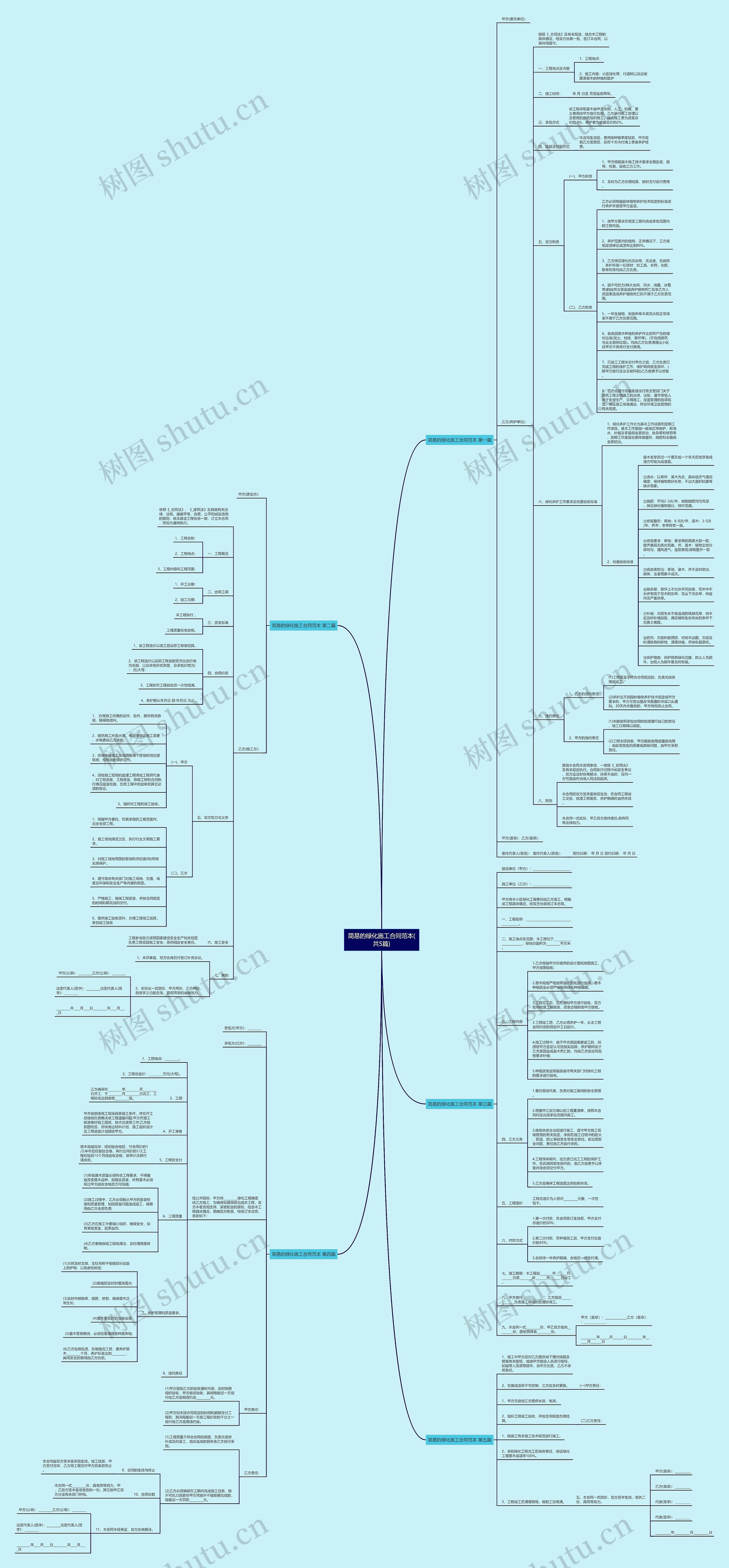 简易的绿化施工合同范本(共5篇)思维导图