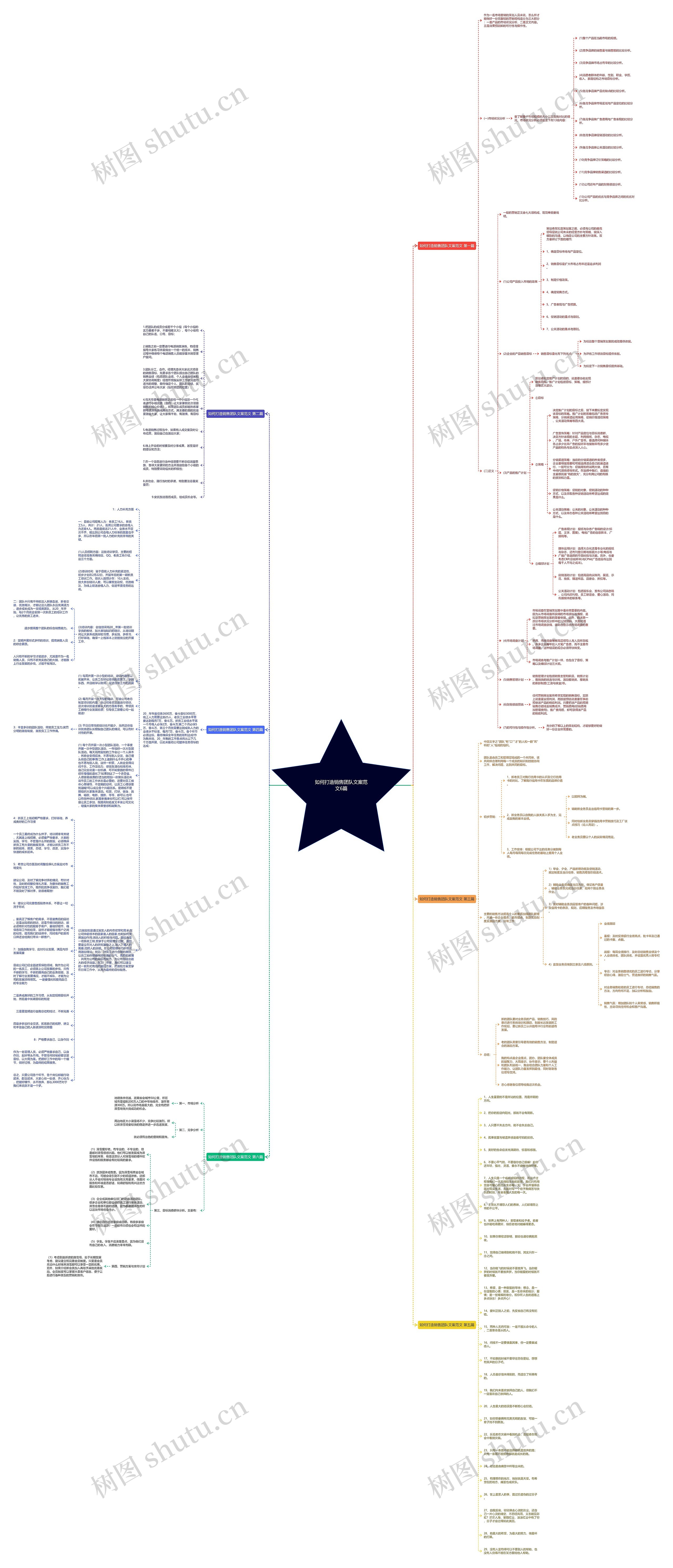 如何打造销售团队文案范文6篇思维导图
