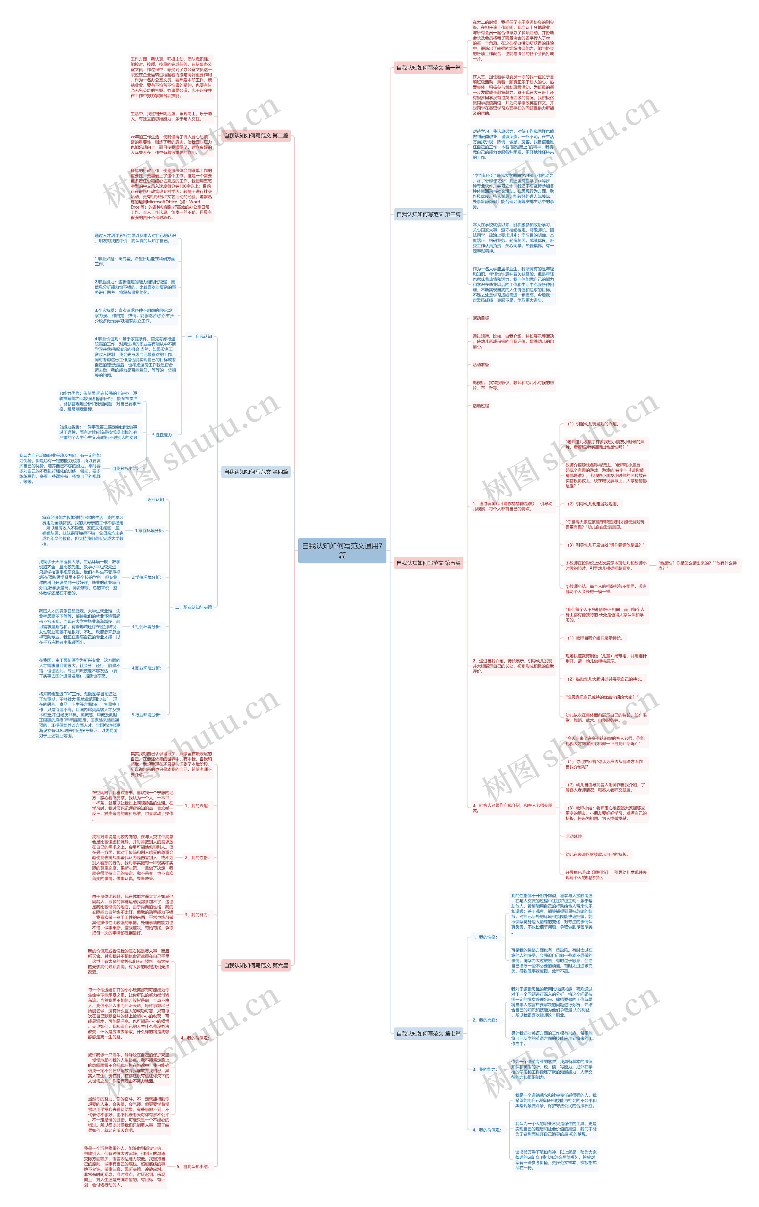 自我认知如何写范文通用7篇思维导图