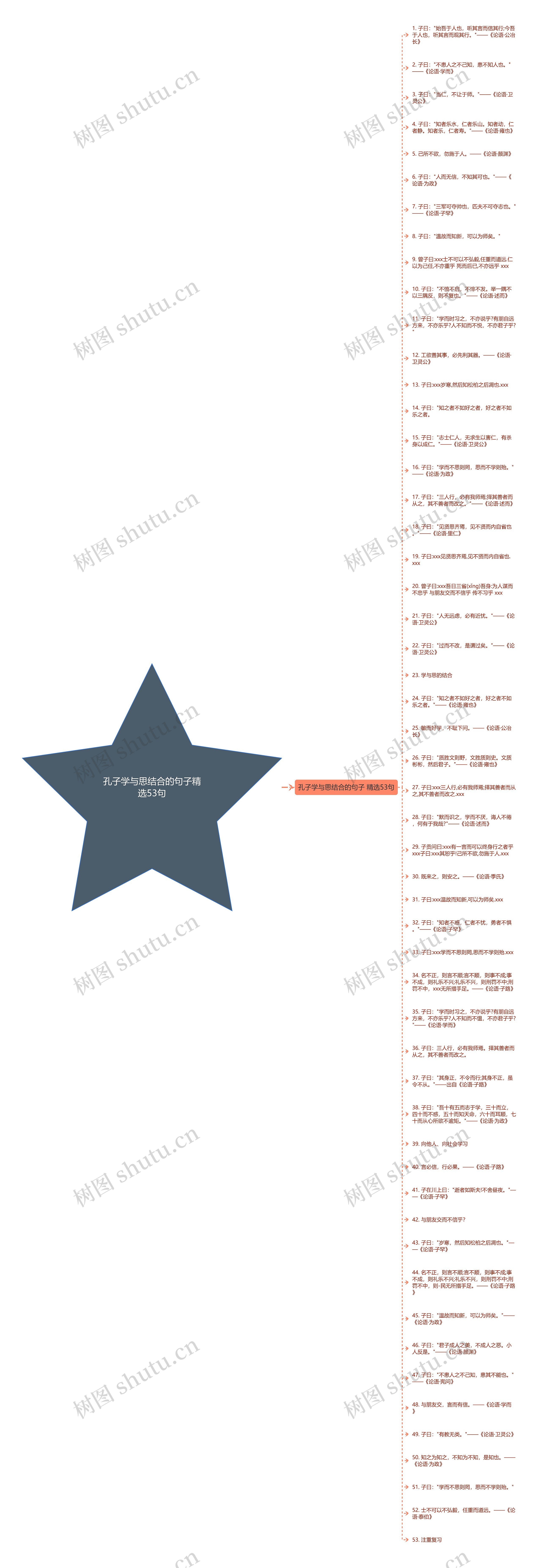 孔子学与思结合的句子精选53句思维导图高清图 孔子学与思结合的句子精选53句思维导图
