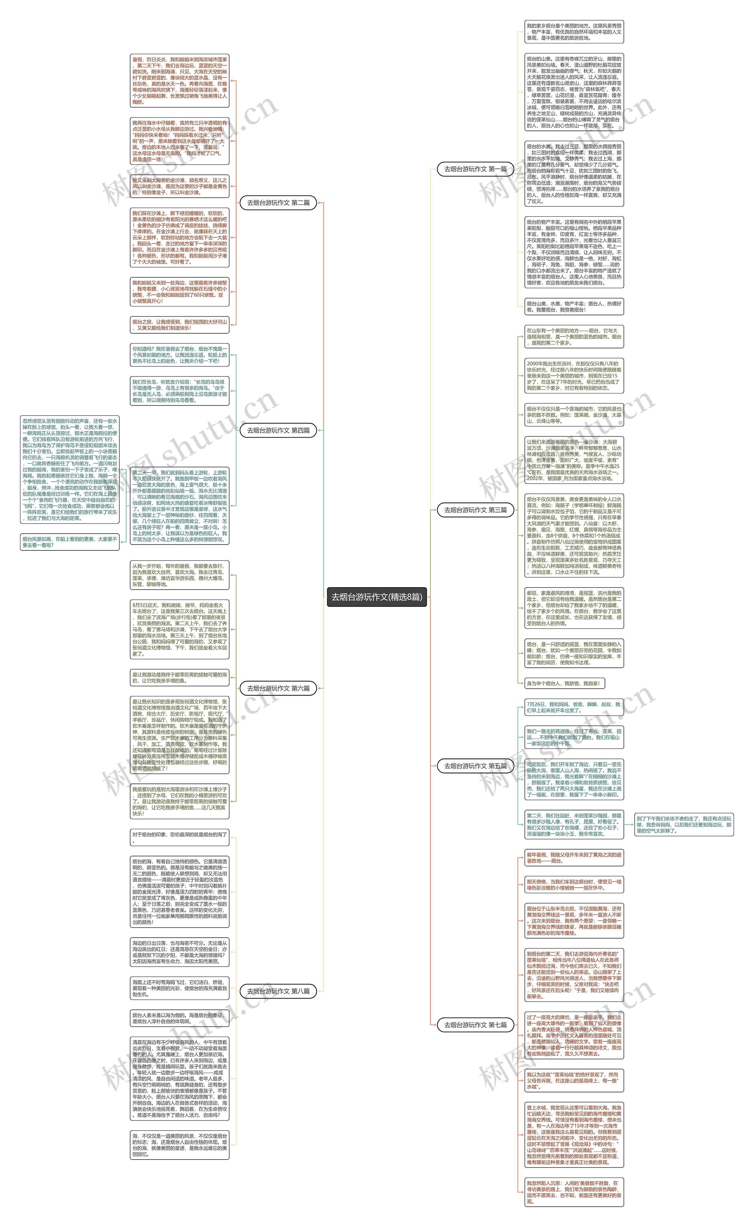 去烟台游玩作文(精选8篇)思维导图