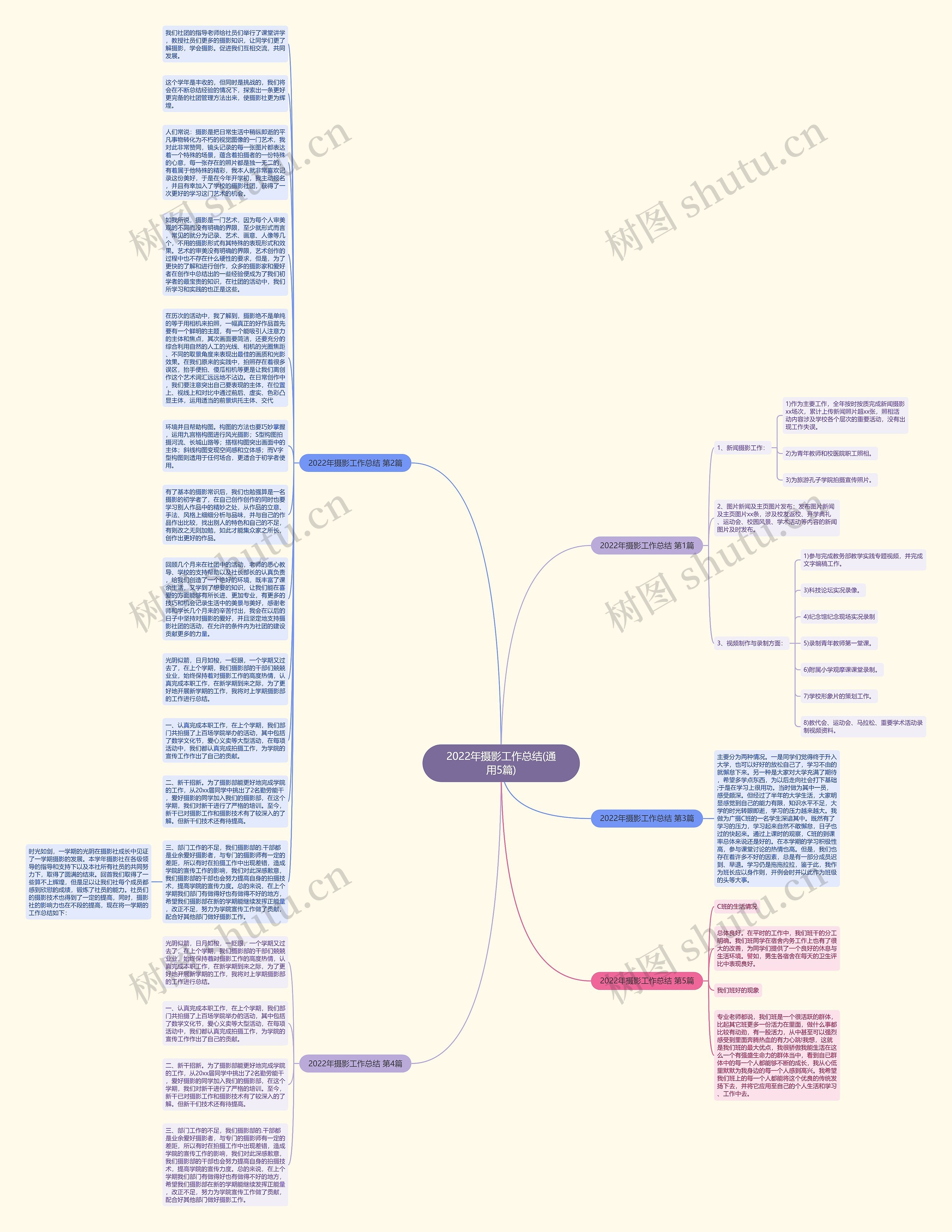 2022年摄影工作总结(通用5篇)思维导图