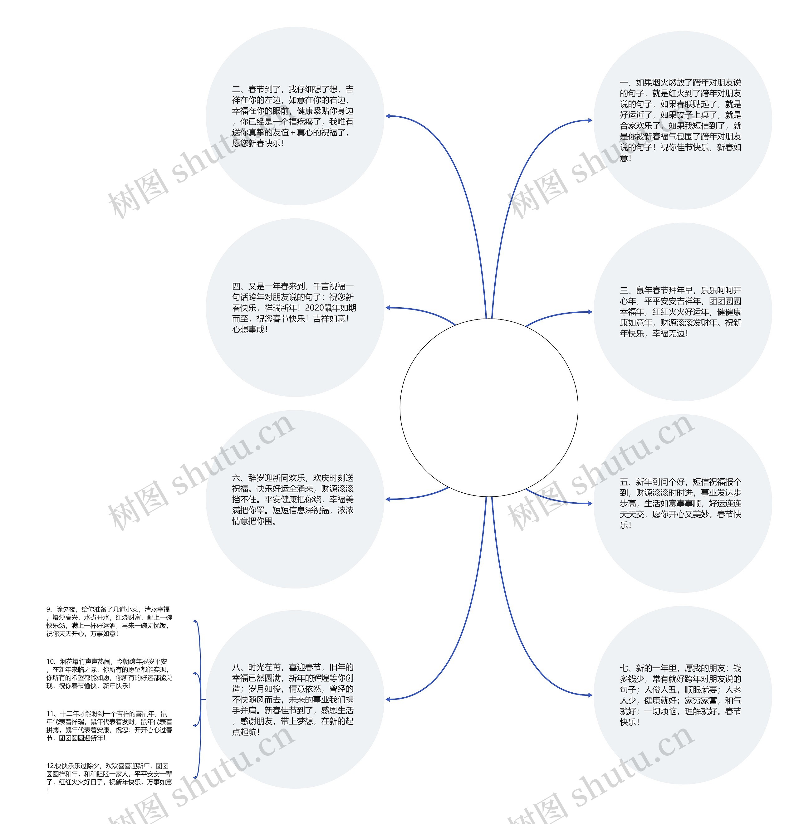 跨年对朋友说的句子(20200202适合发的说说)思维导图