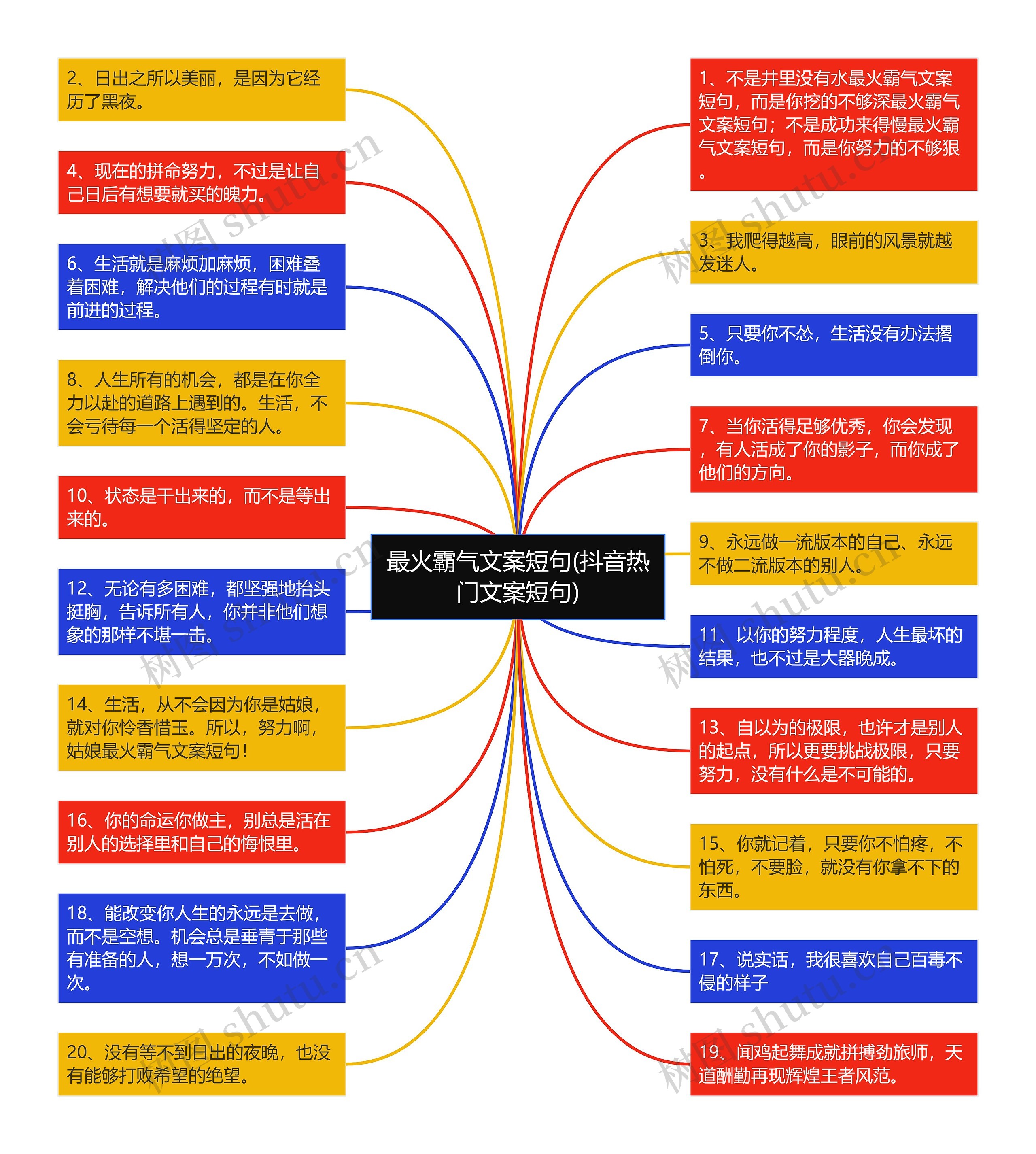 最火霸气文案短句(抖音热门文案短句)思维导图