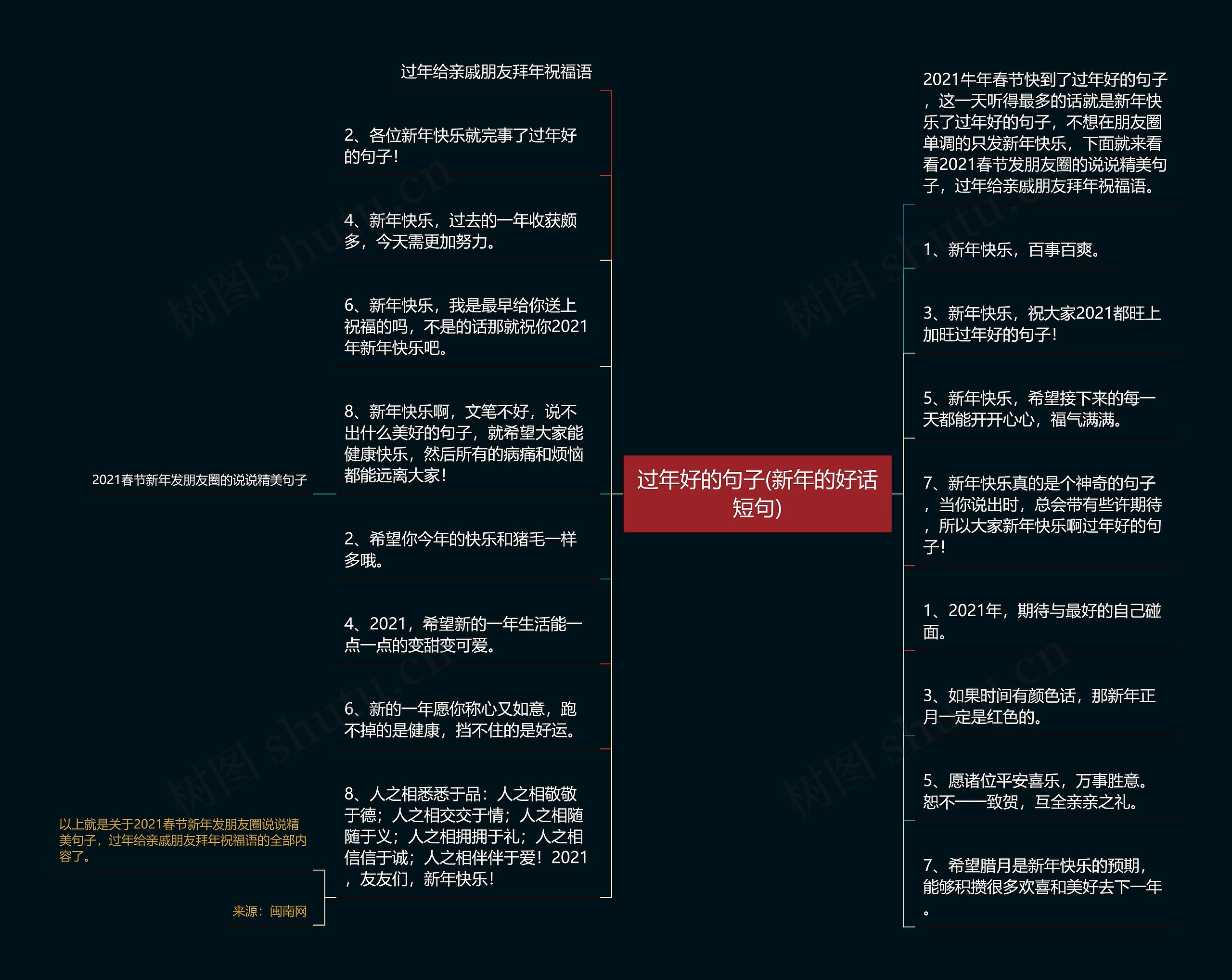 过年好的句子(新年的好话短句)思维导图