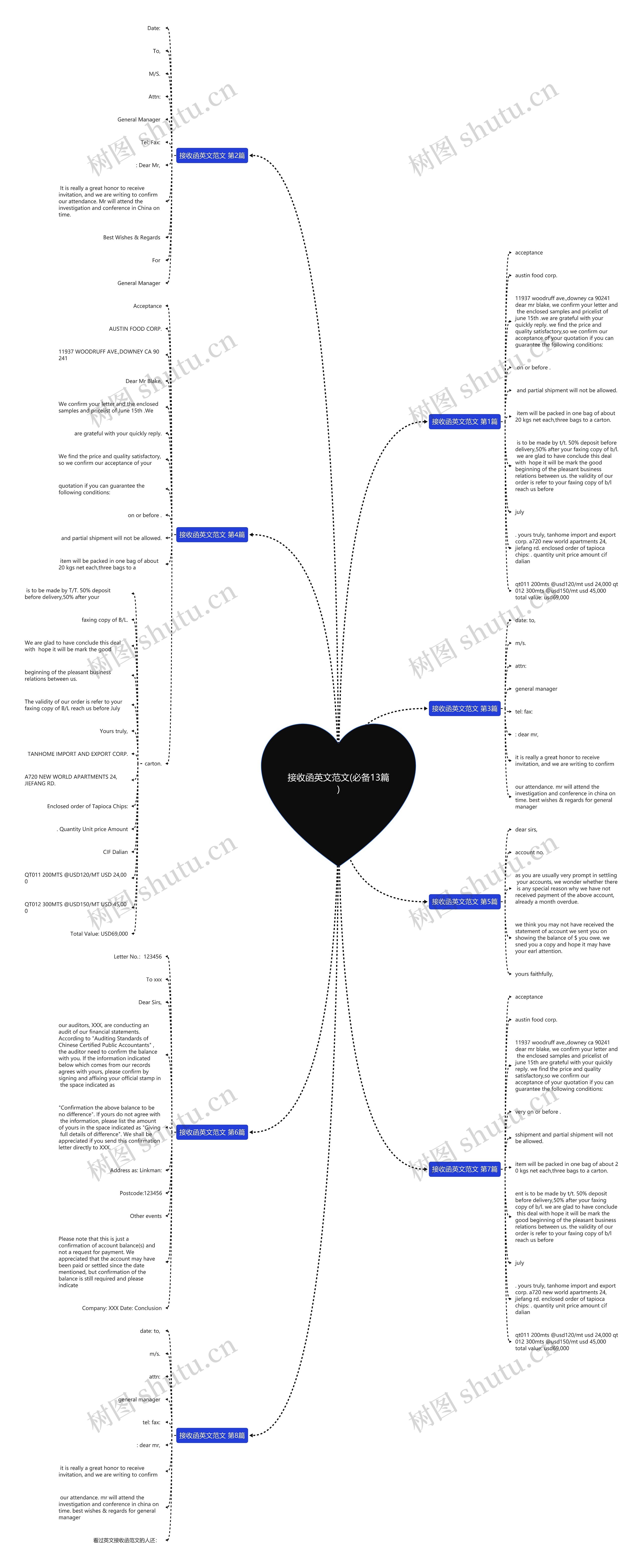 接收函英文范文(必备13篇)思维导图
