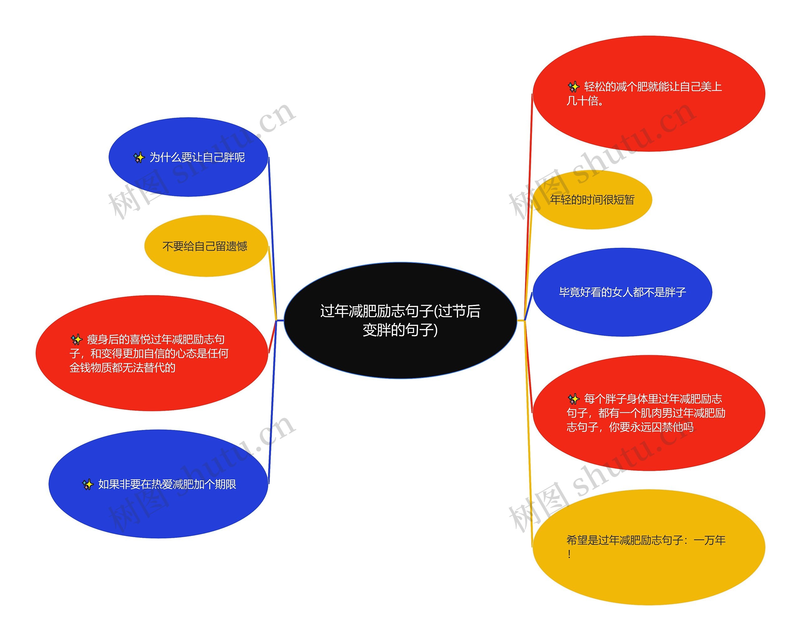 过年减肥励志句子(过节后变胖的句子)思维导图