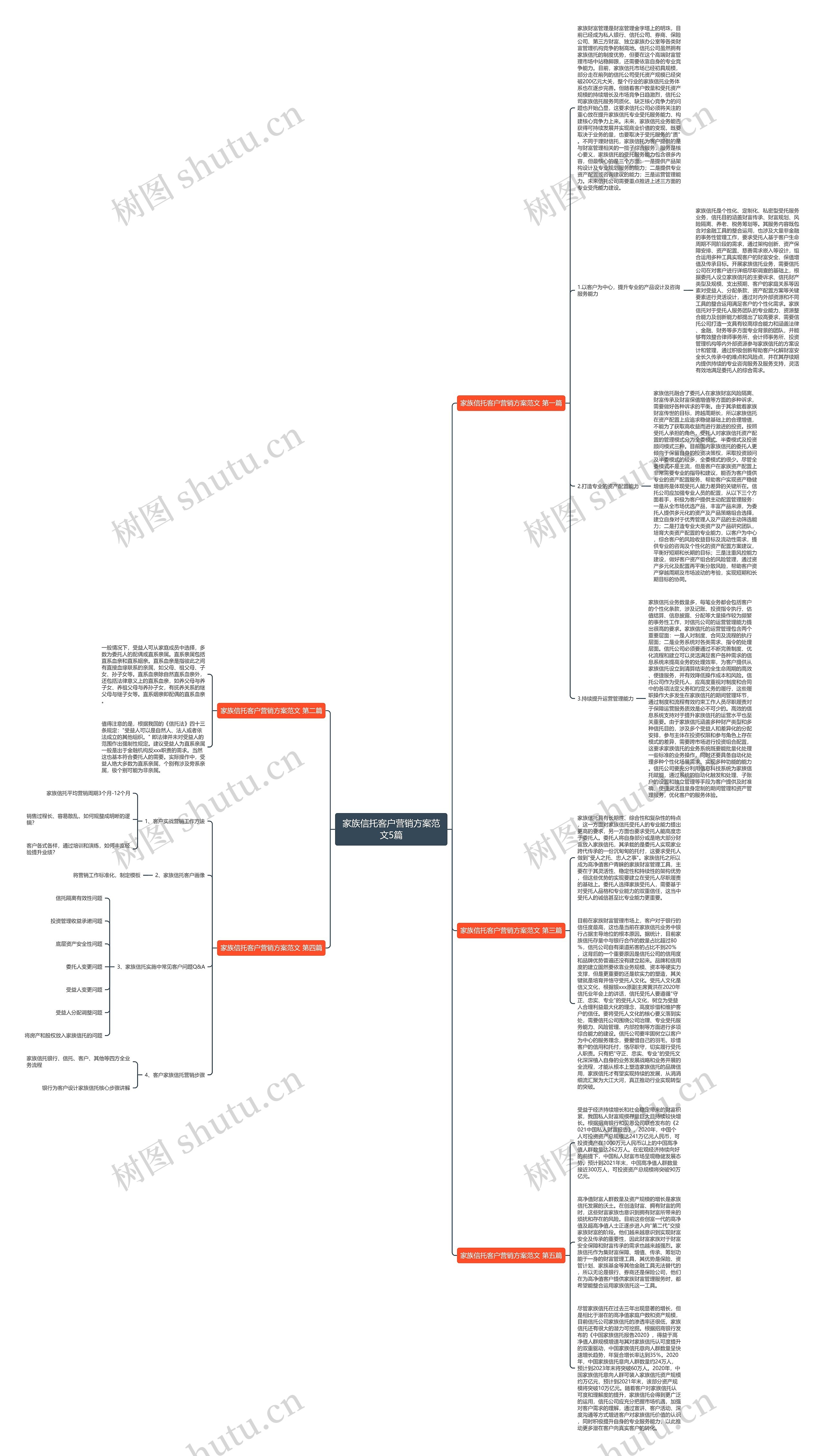 家族信托客户营销方案范文5篇思维导图