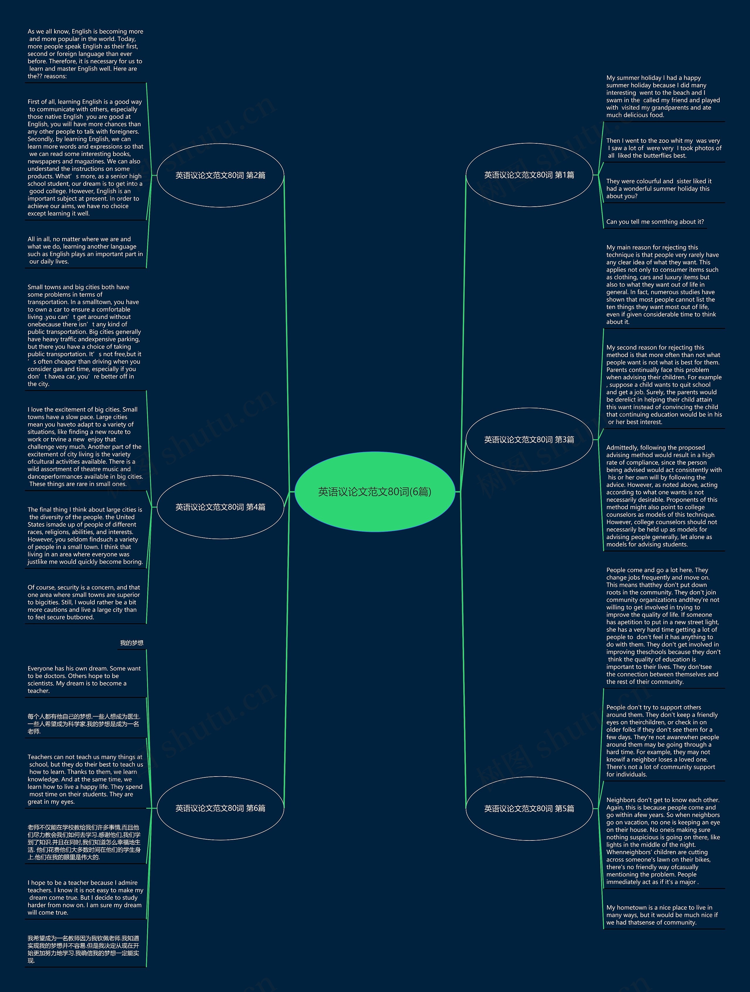 英语议论文范文80词(6篇)思维导图