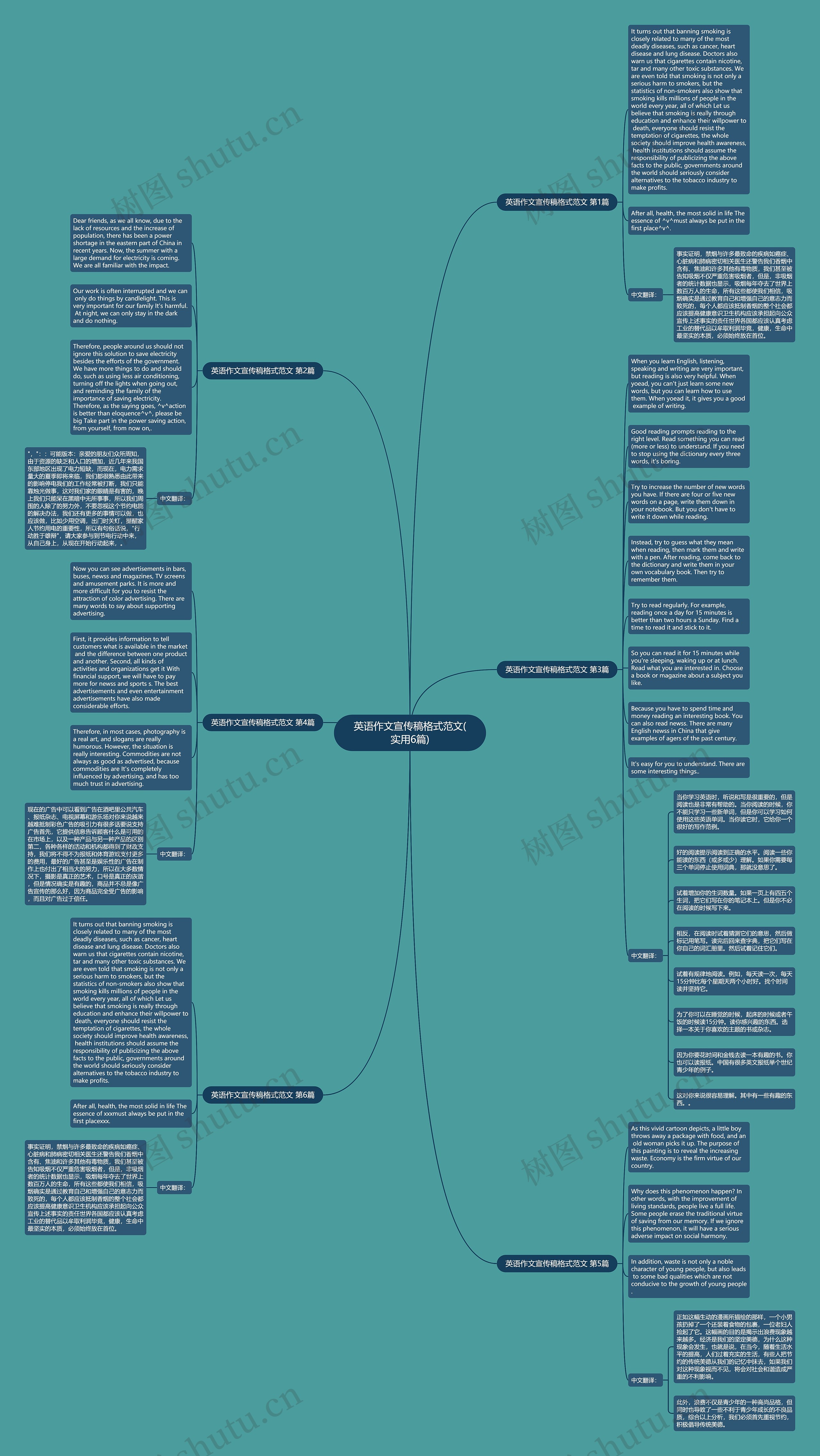 英语作文宣传稿格式范文(实用6篇)思维导图