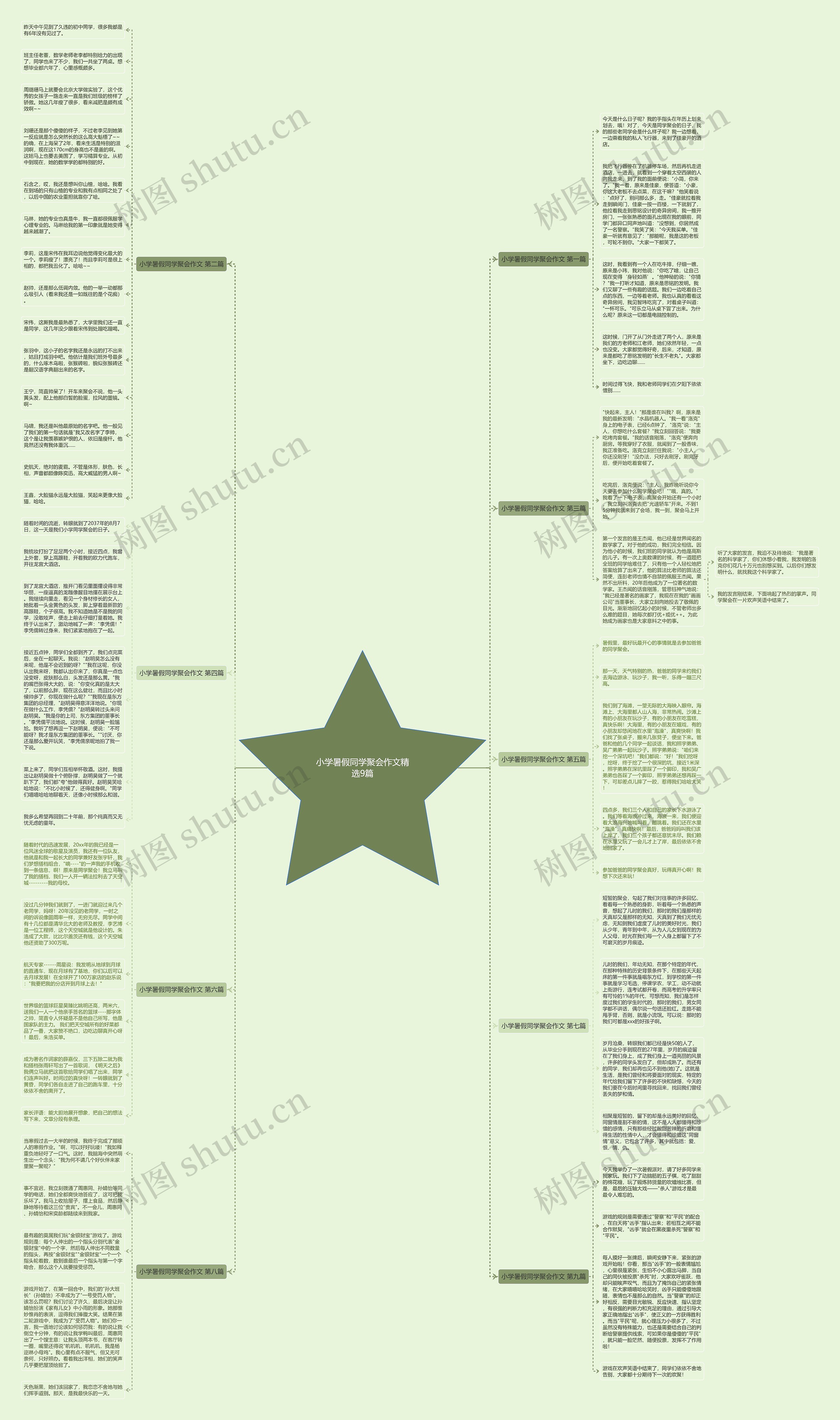 小学暑假同学聚会作文精选9篇思维导图