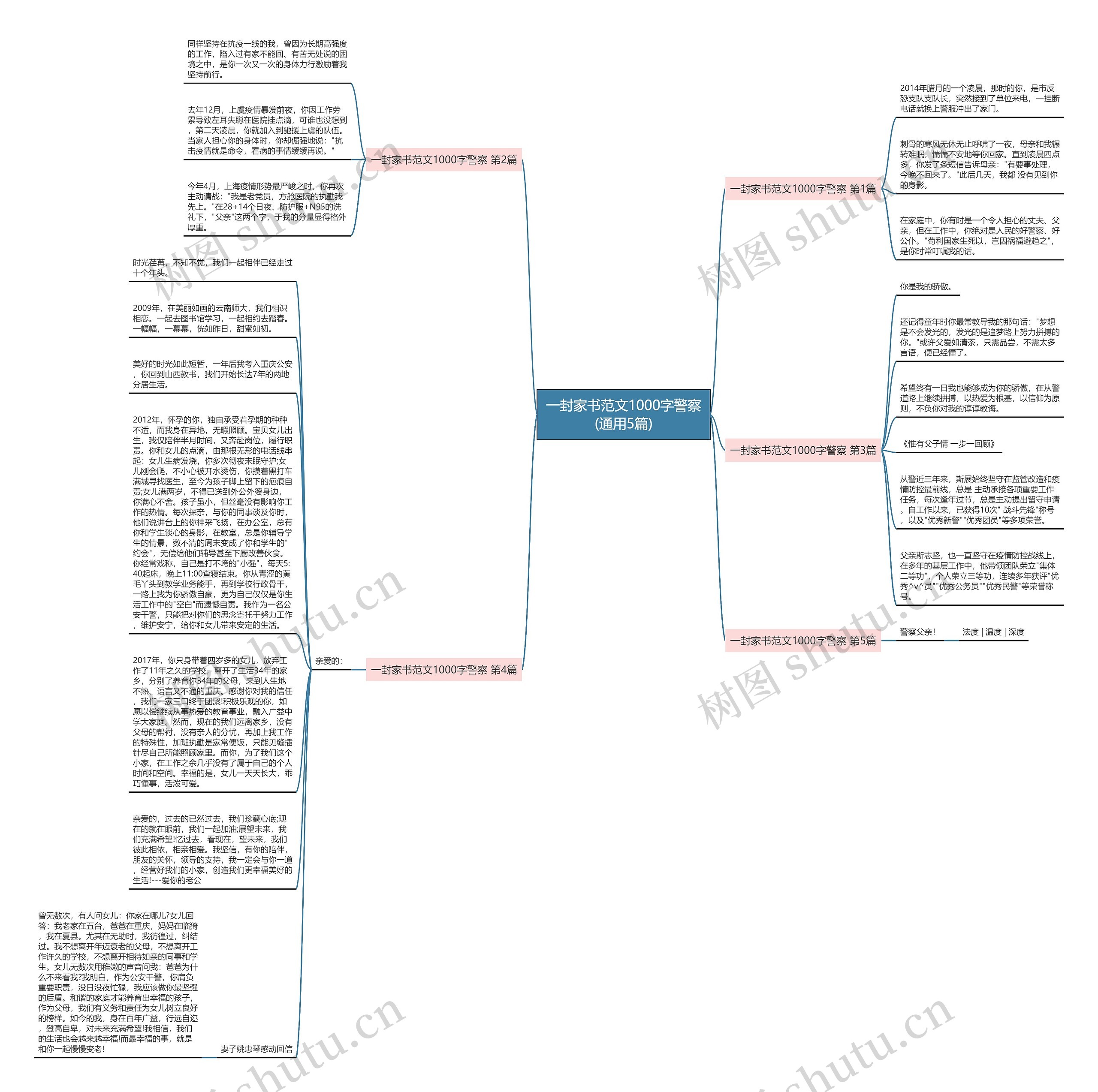 一封家书范文1000字警察(通用5篇)思维导图