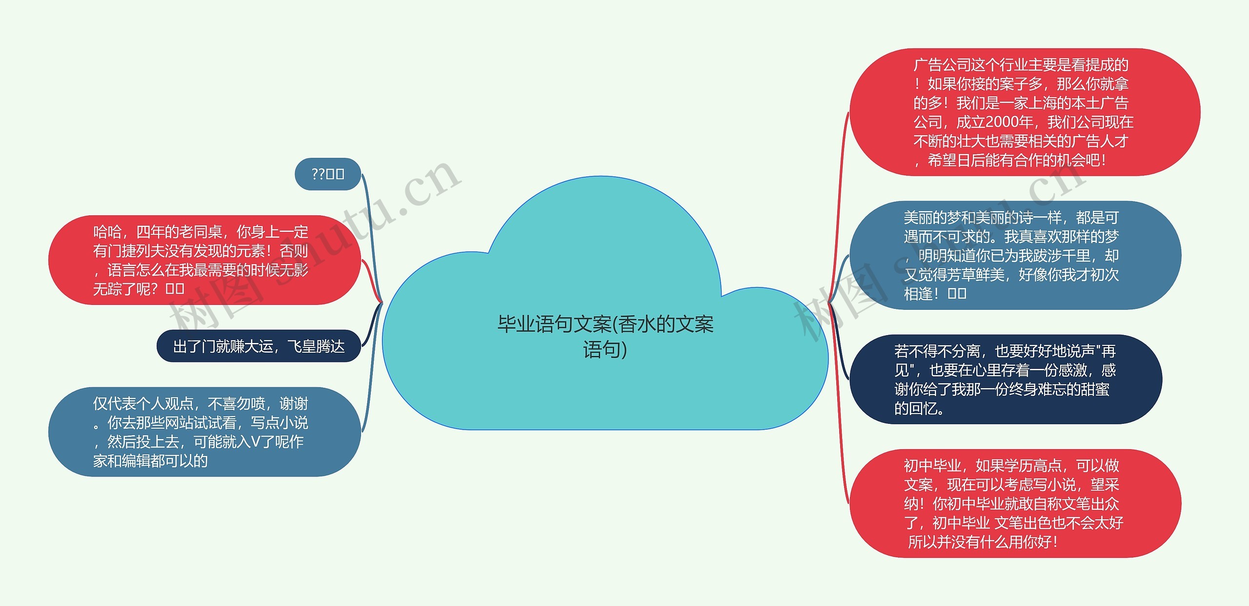 毕业语句文案(香水的文案语句)思维导图