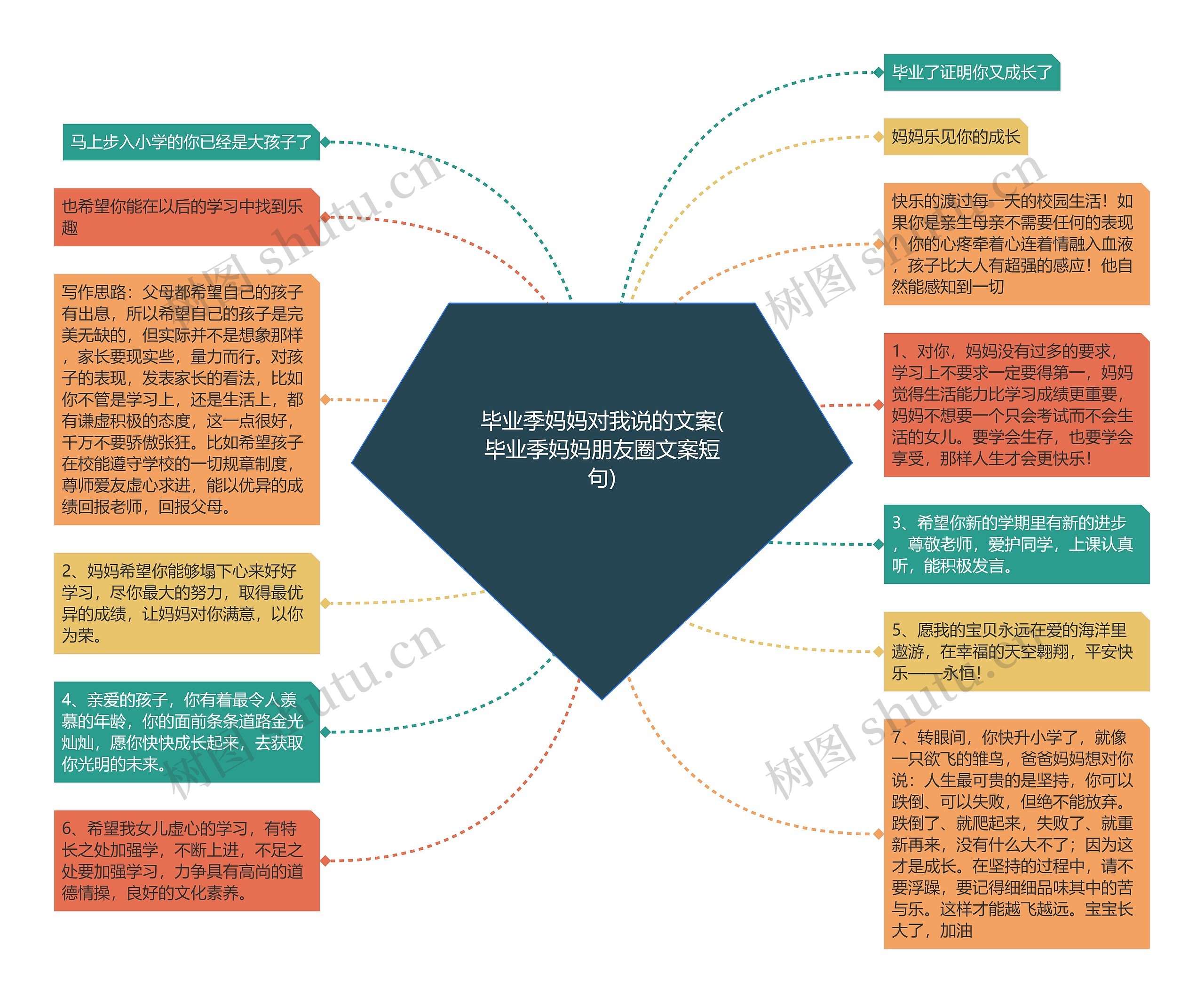 毕业季妈妈对我说的文案(毕业季妈妈朋友圈文案短句)思维导图