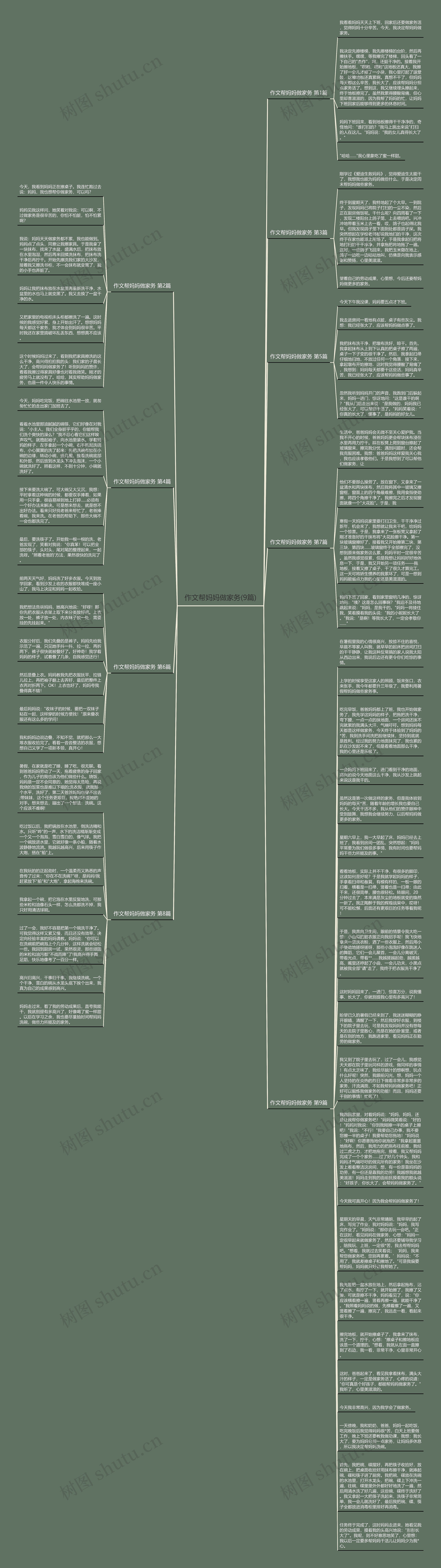 作文帮妈妈做家务(9篇)思维导图