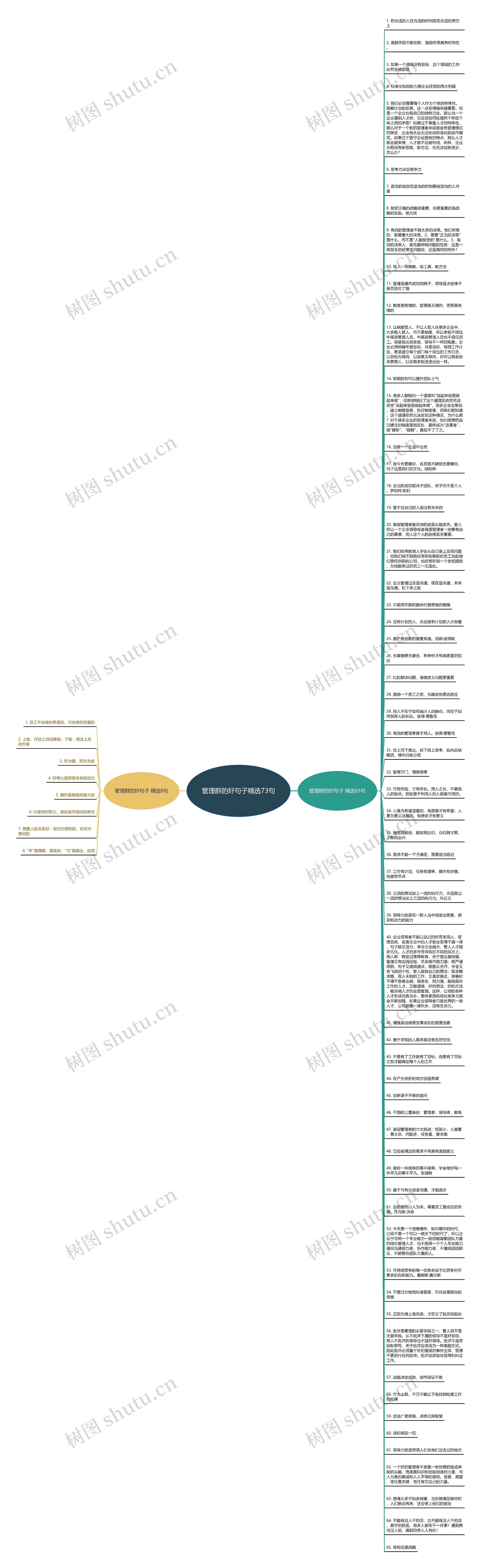 管理群的好句子精选73句思维导图