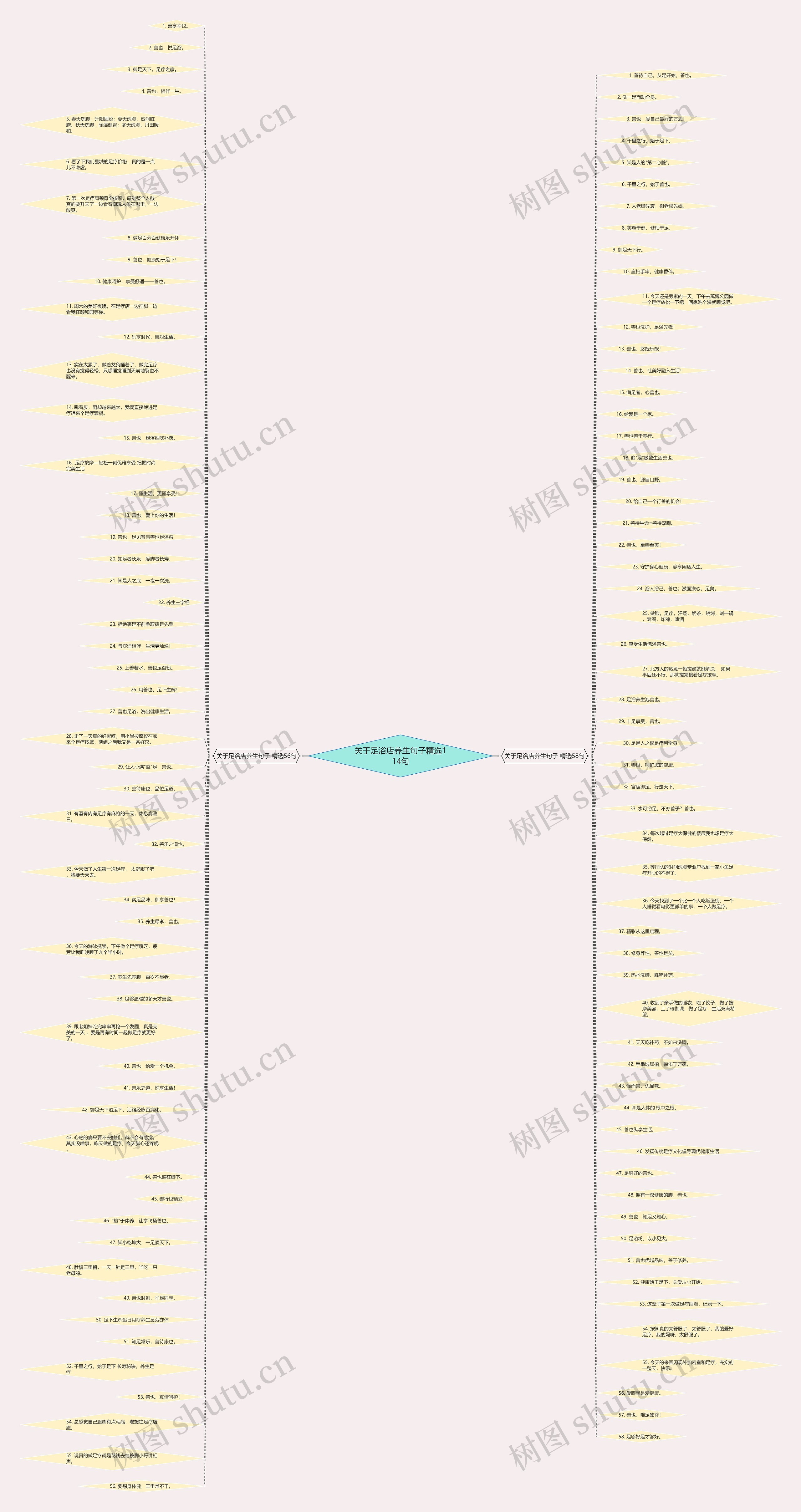关于足浴店养生句子精选114句思维导图