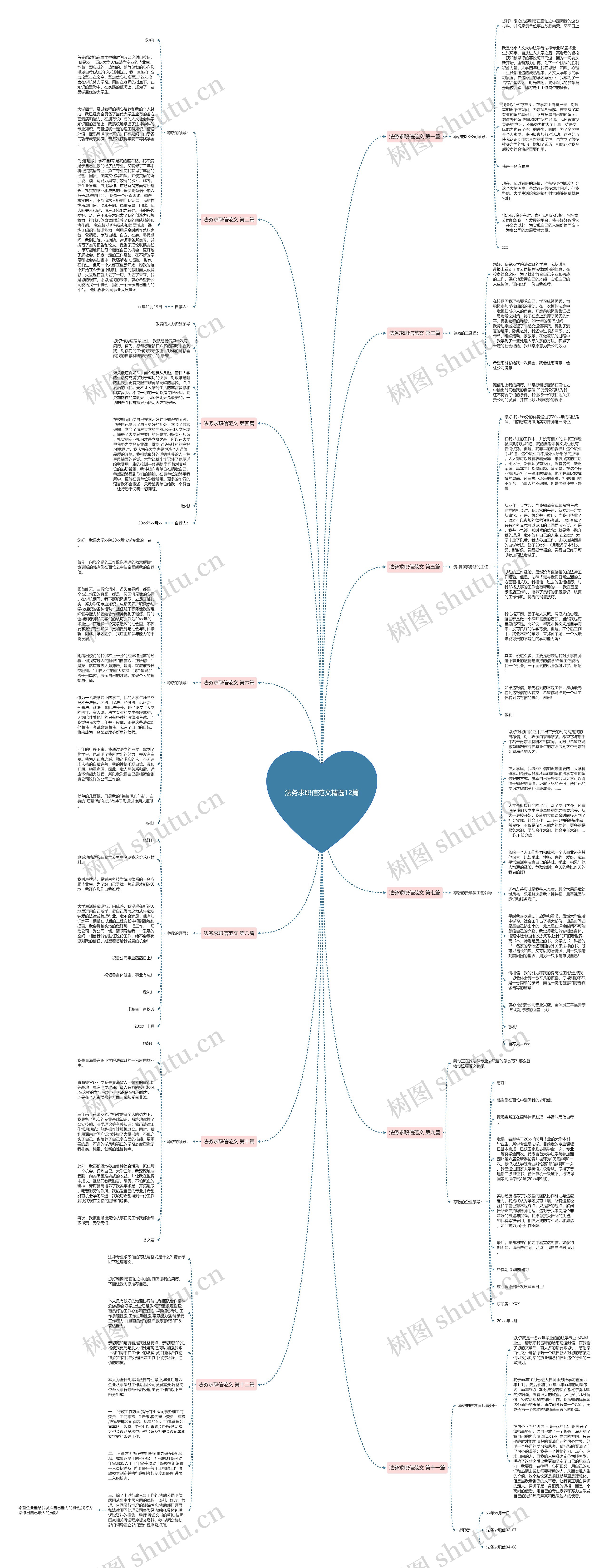 法务求职信范文精选12篇思维导图