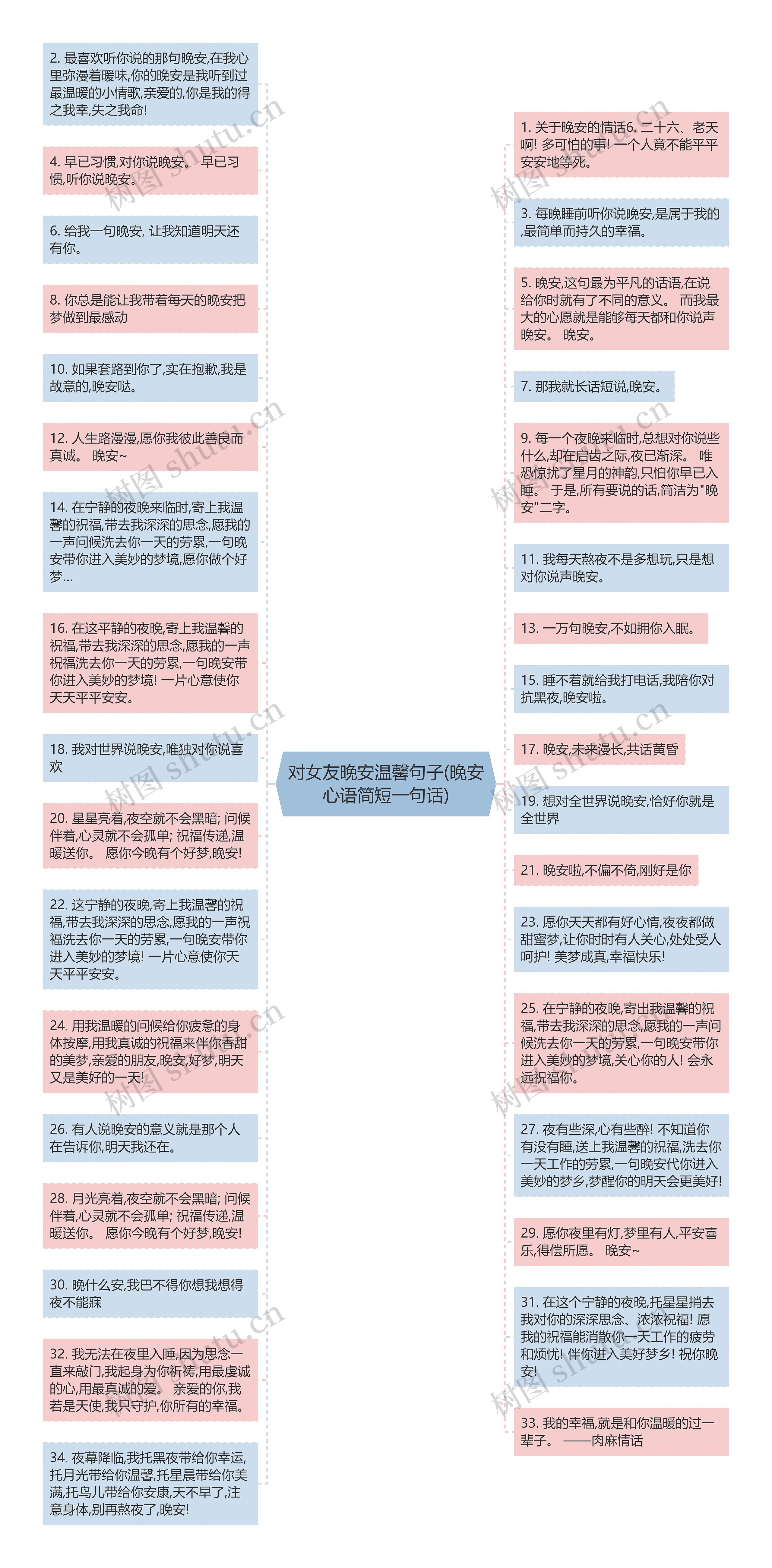 对女友晚安温馨句子(晚安心语简短一句话)思维导图