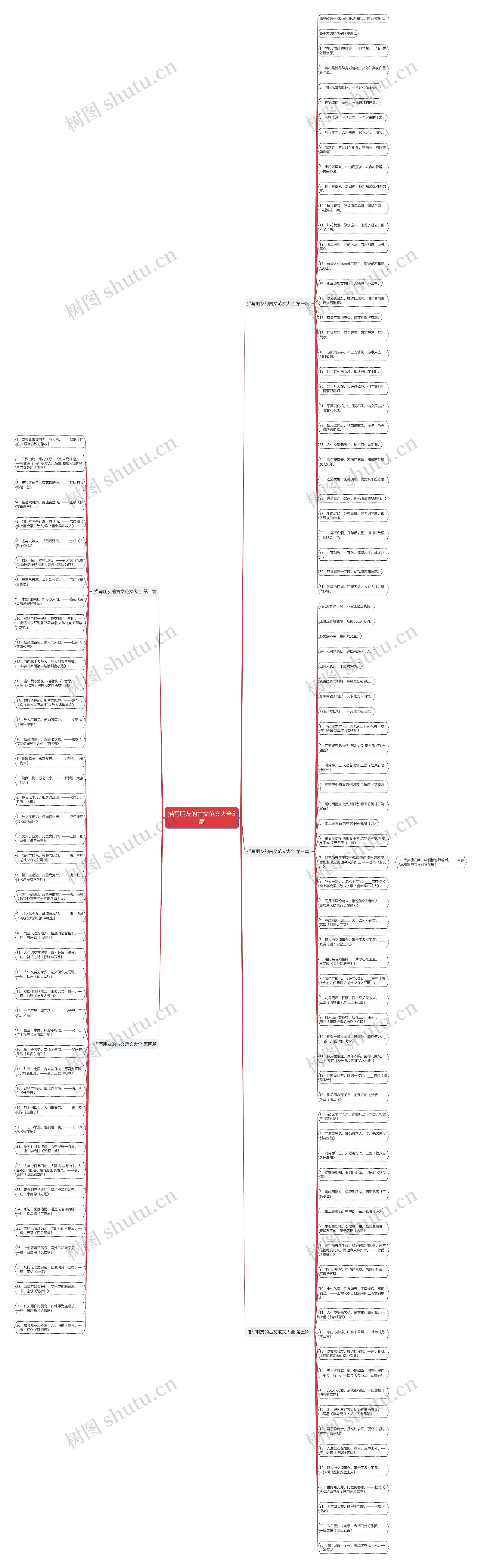 描写朋友的古文范文大全5篇思维导图