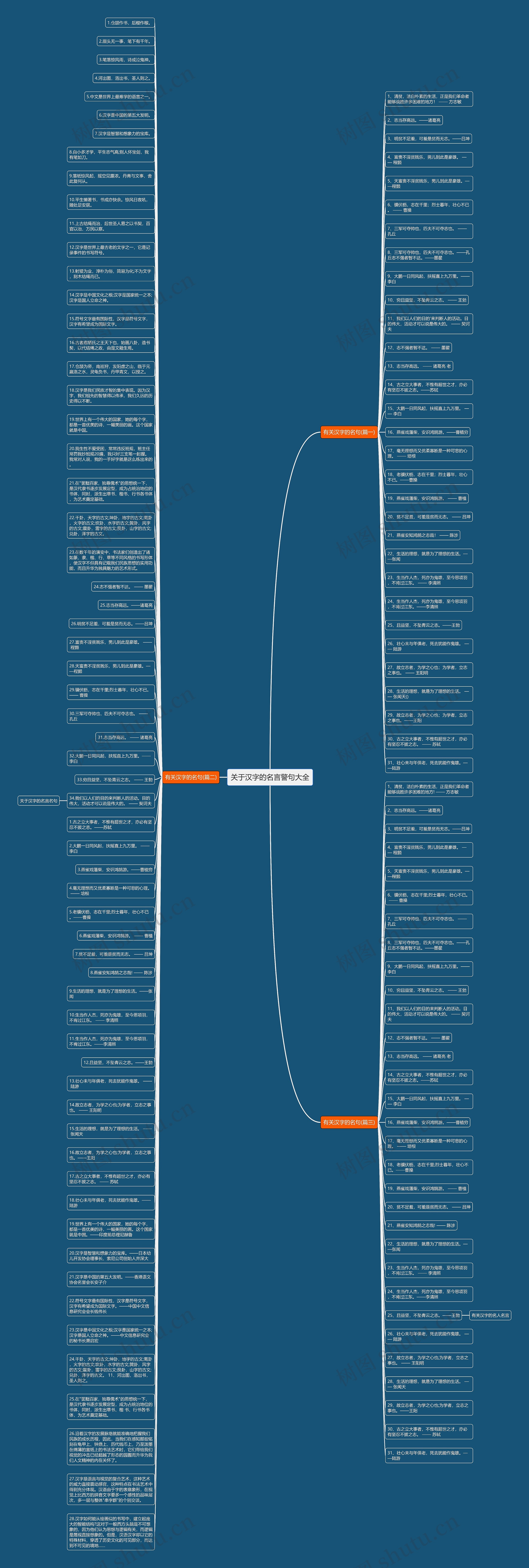 关于汉字的名言警句大全思维导图