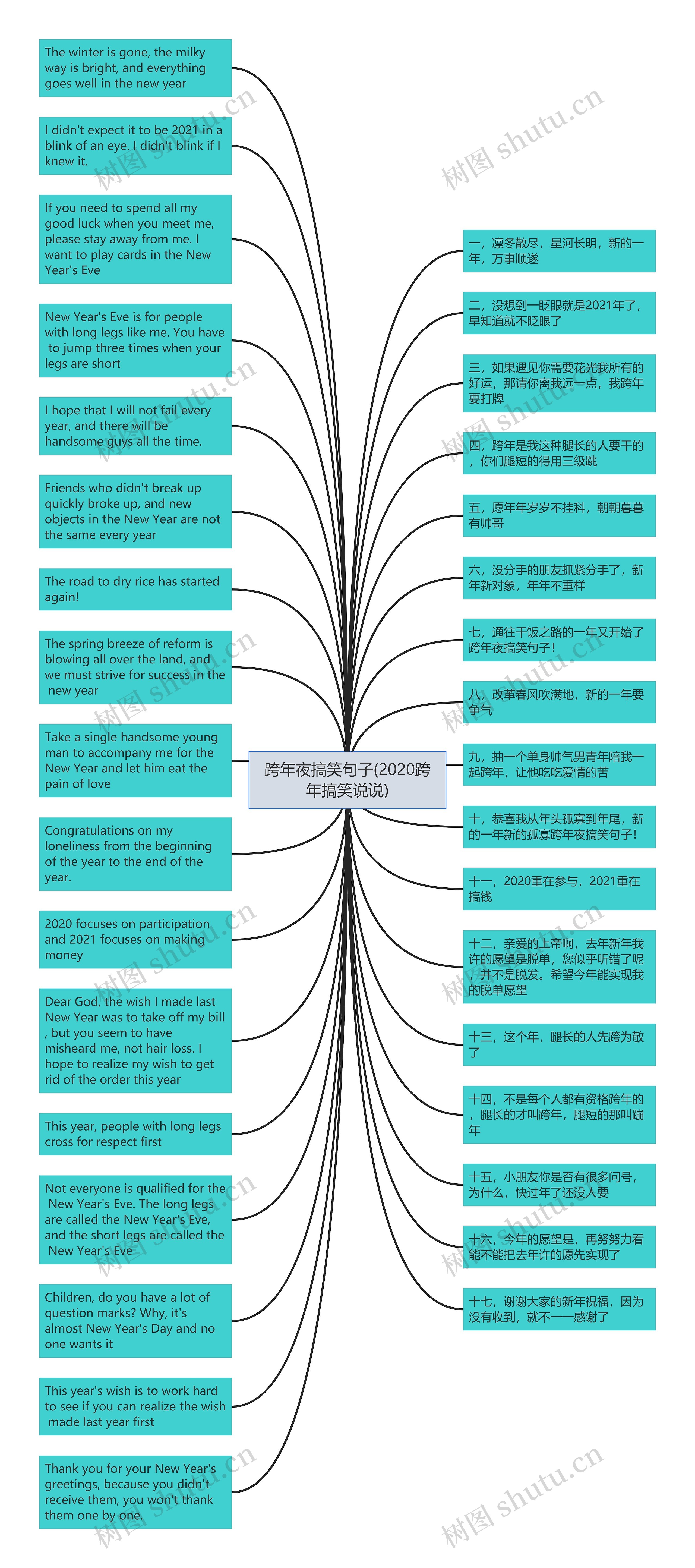 跨年夜搞笑句子(2020跨年搞笑说说)思维导图