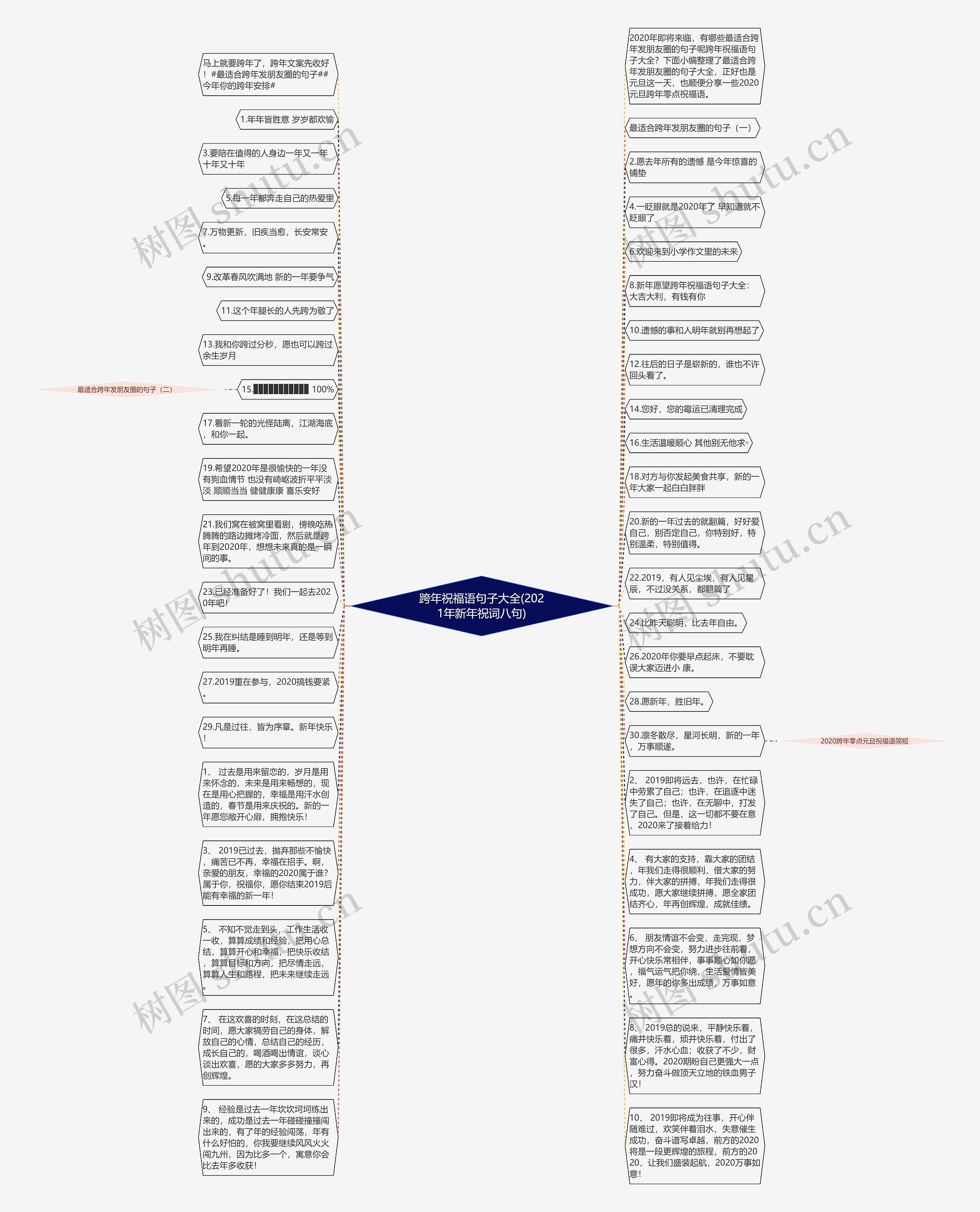 跨年祝福语句子大全(2021年新年祝词八句)思维导图