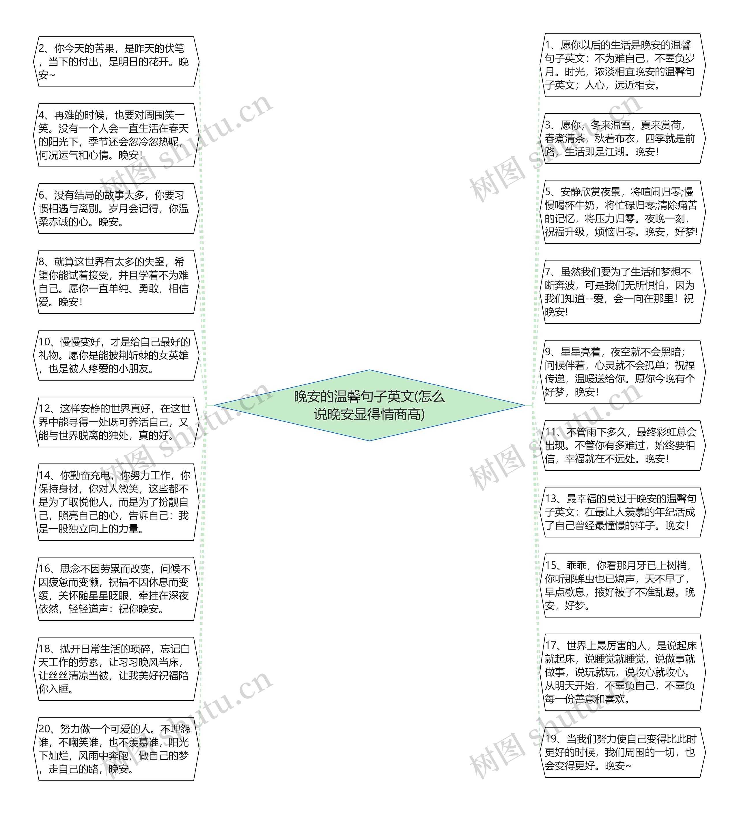 晚安的温馨句子英文(怎么说晚安显得情商高)思维导图