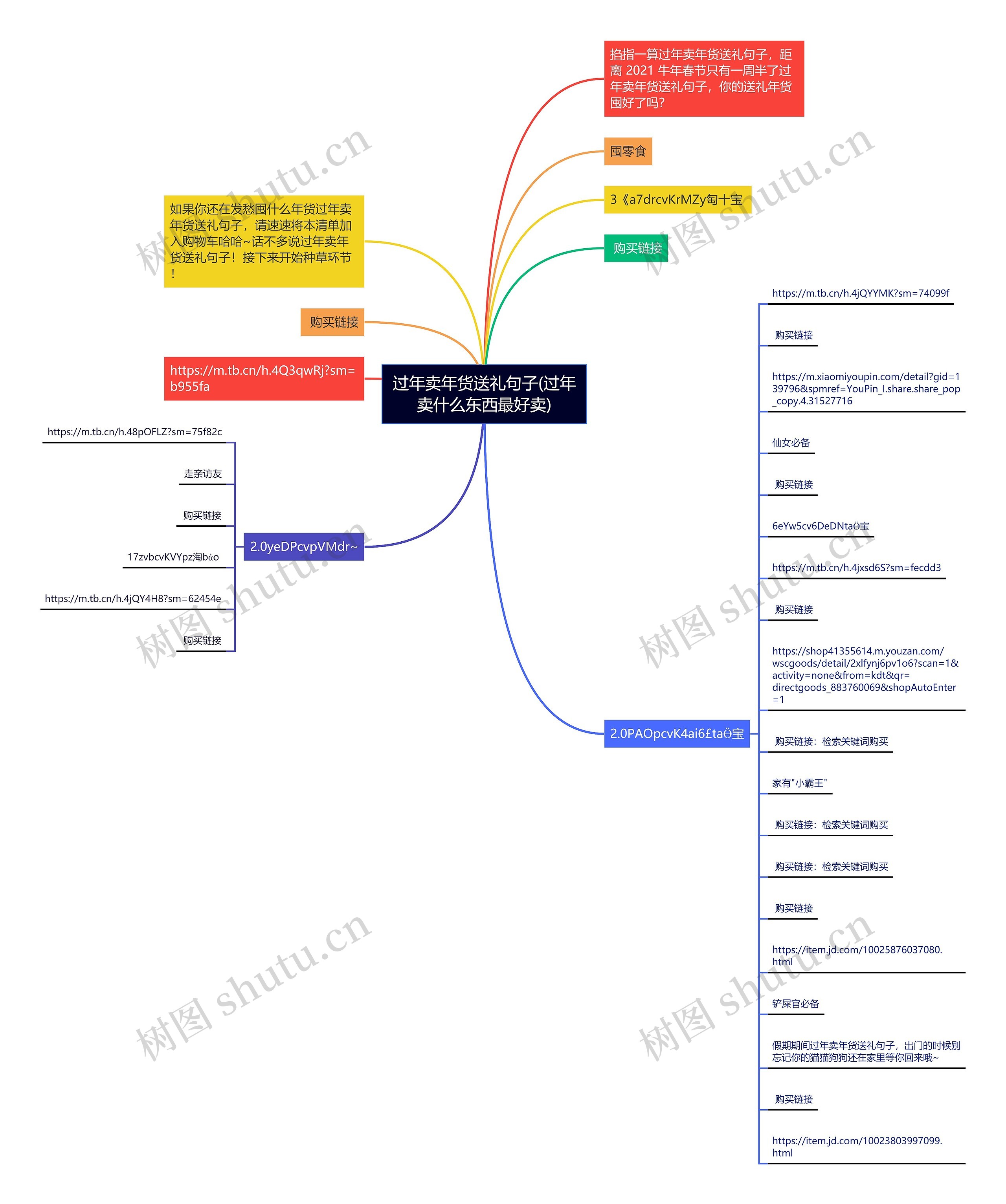 过年卖年货送礼句子(过年卖什么东西最好卖)思维导图