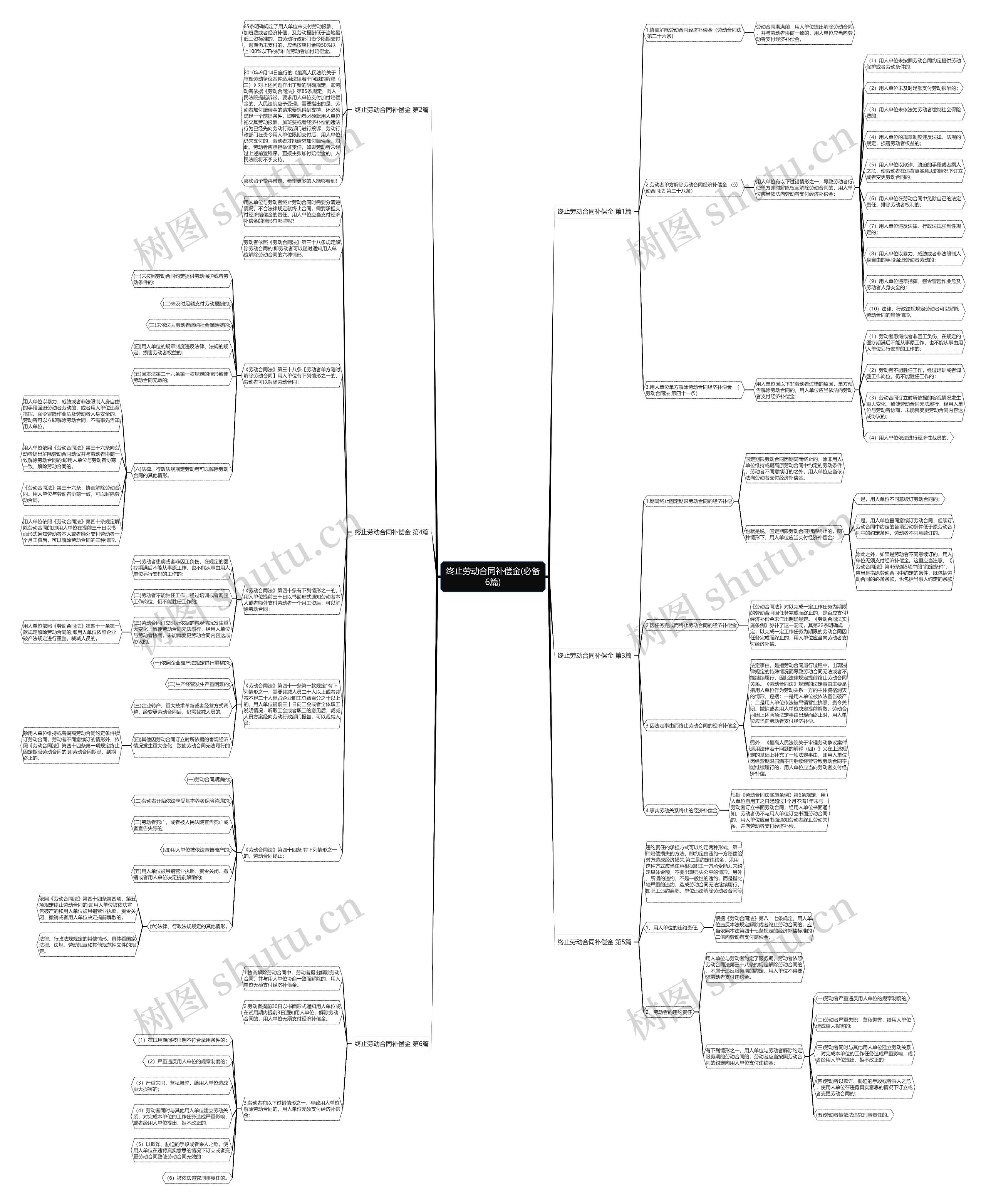 终止劳动合同补偿金(必备6篇)思维导图
