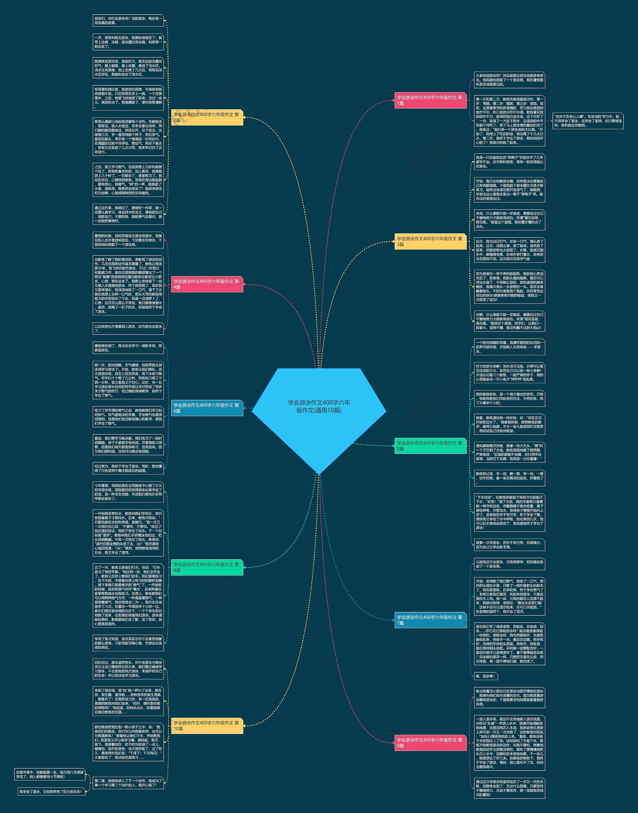 学会游泳作文400字六年级作文(通用10篇)思维导图