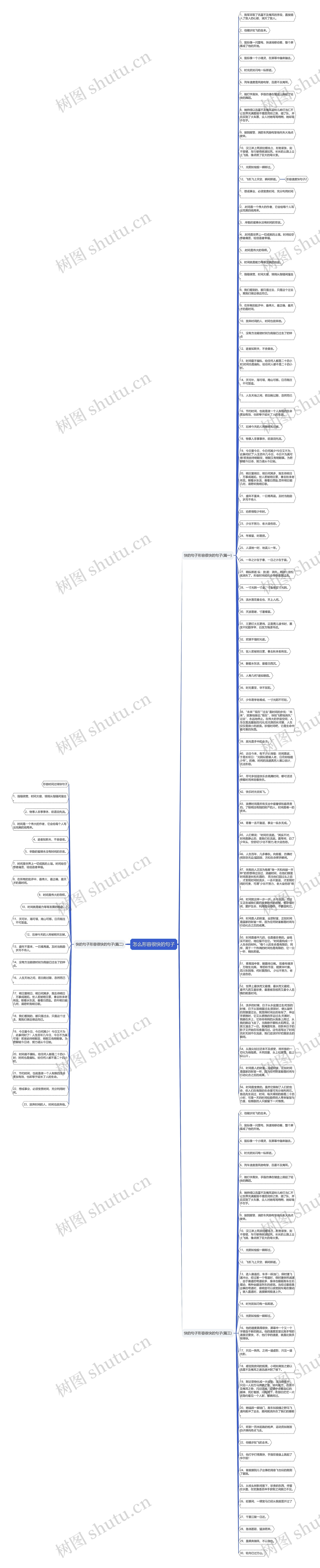 怎么形容很快的句子思维导图