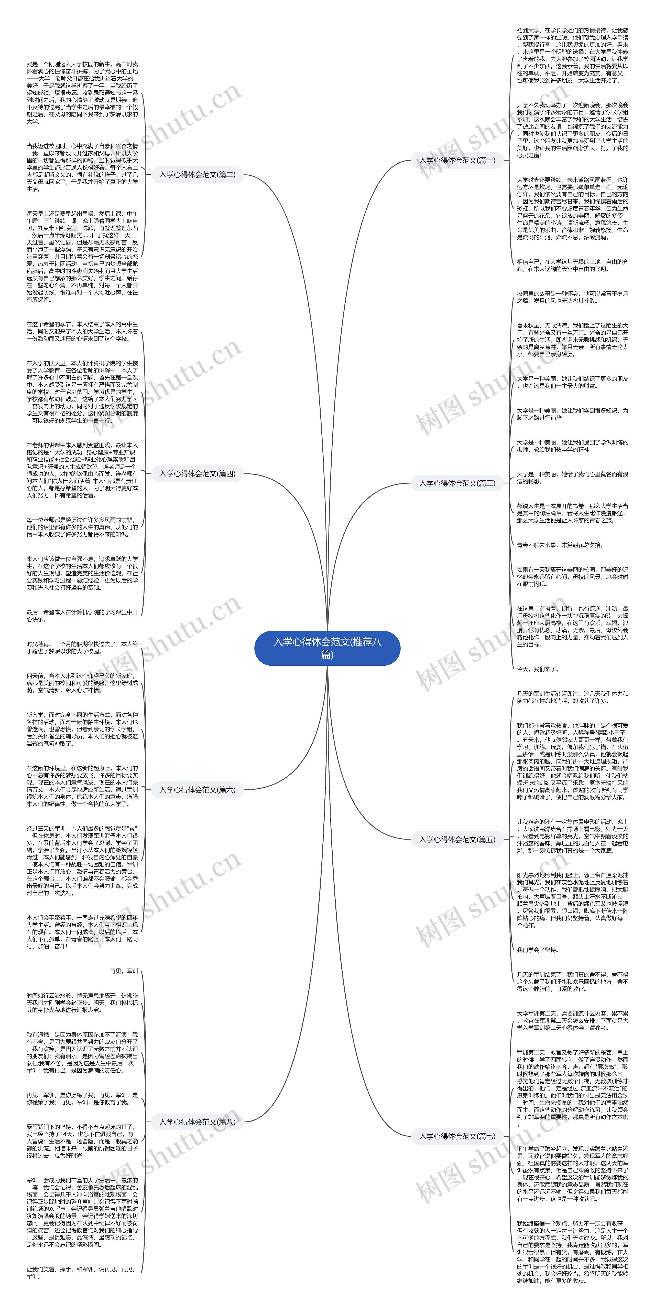 入学心得体会范文(推荐八篇)思维导图