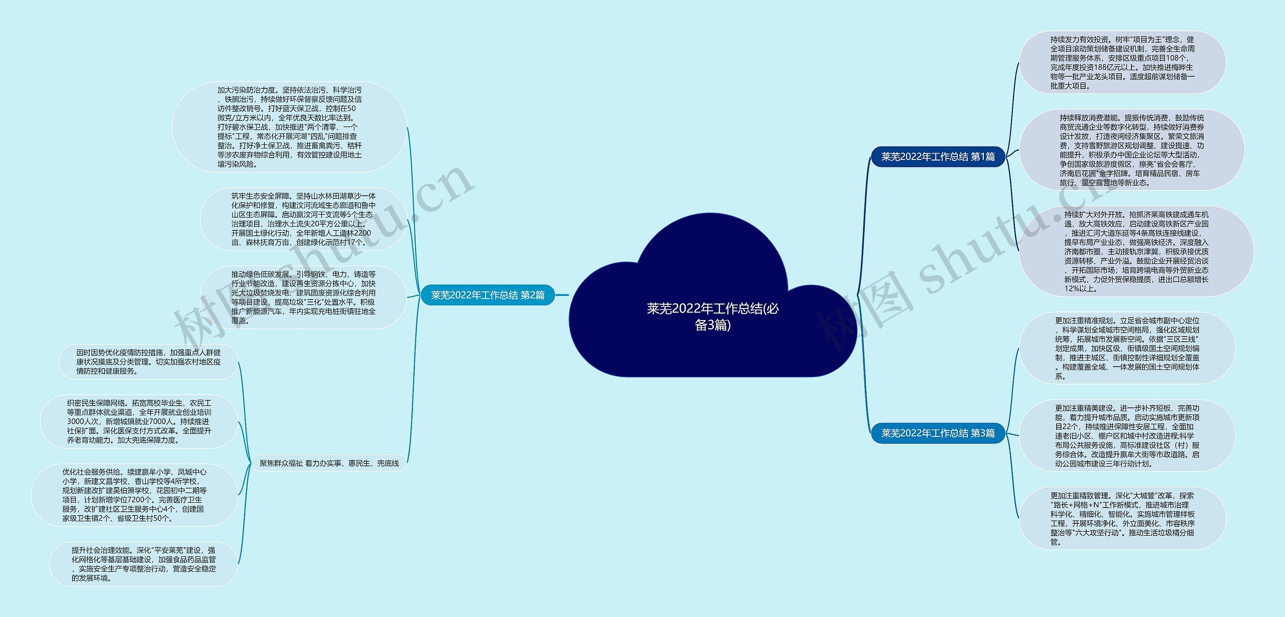 莱芜2022年工作总结(必备3篇)思维导图
