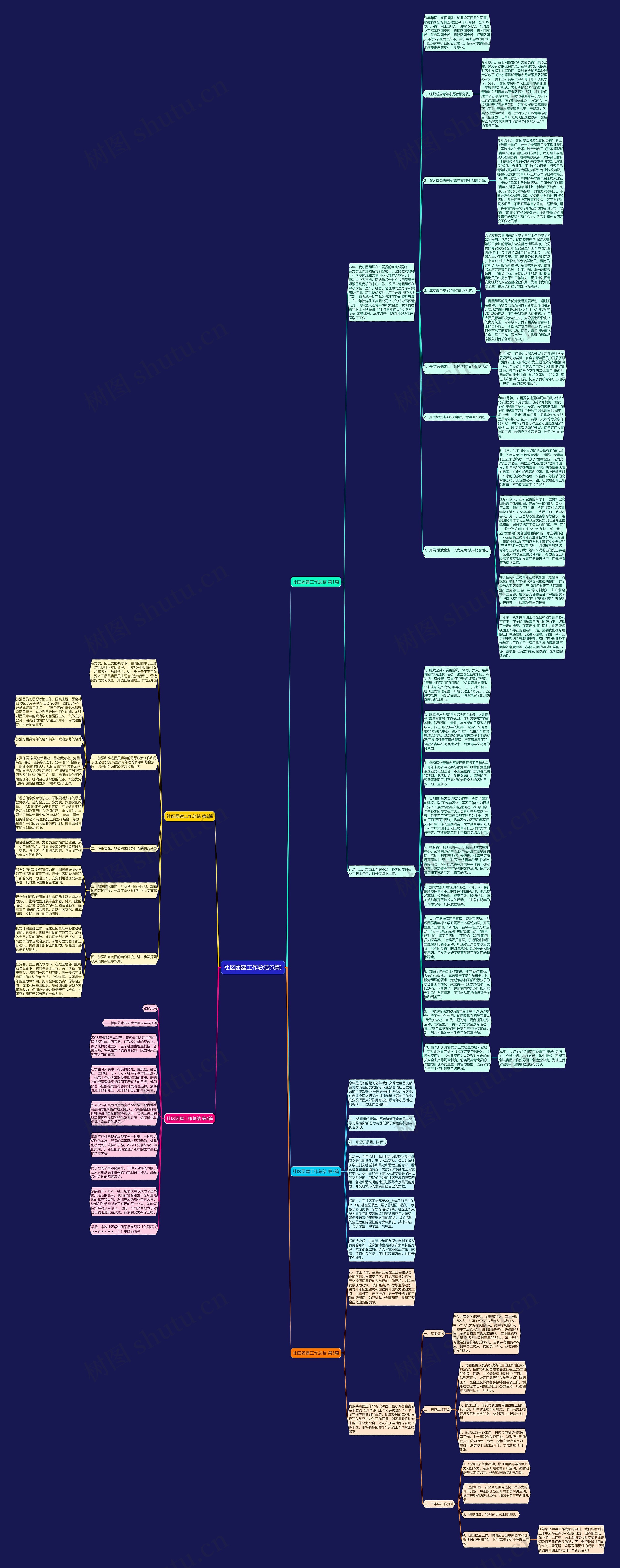 社区团建工作总结(5篇)思维导图