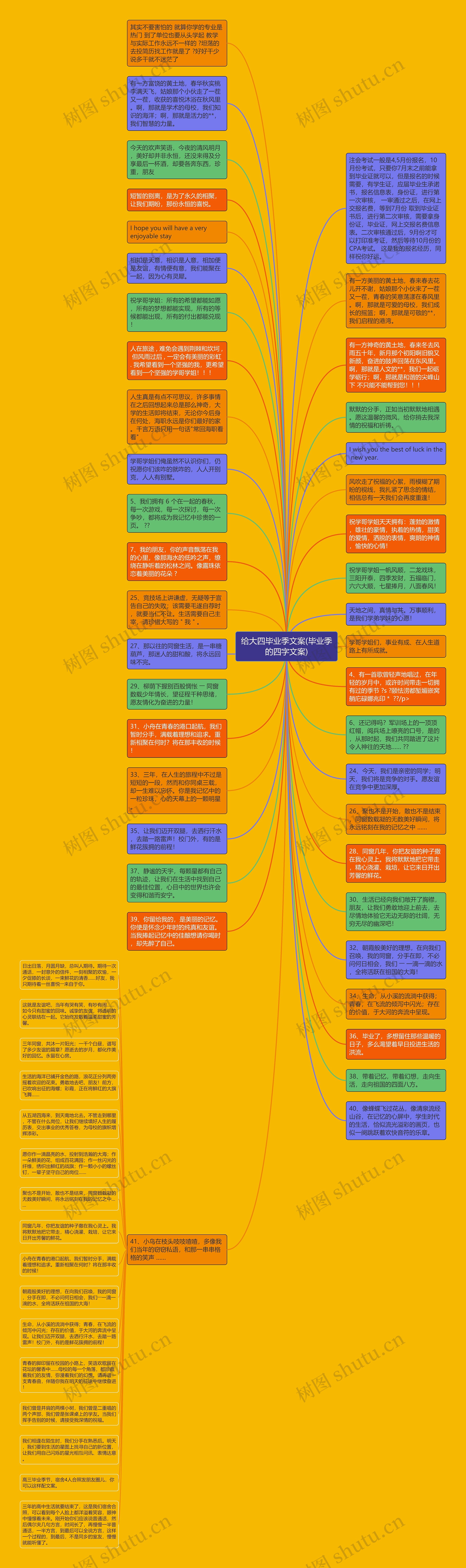 给大四毕业季文案(毕业季的四字文案)思维导图