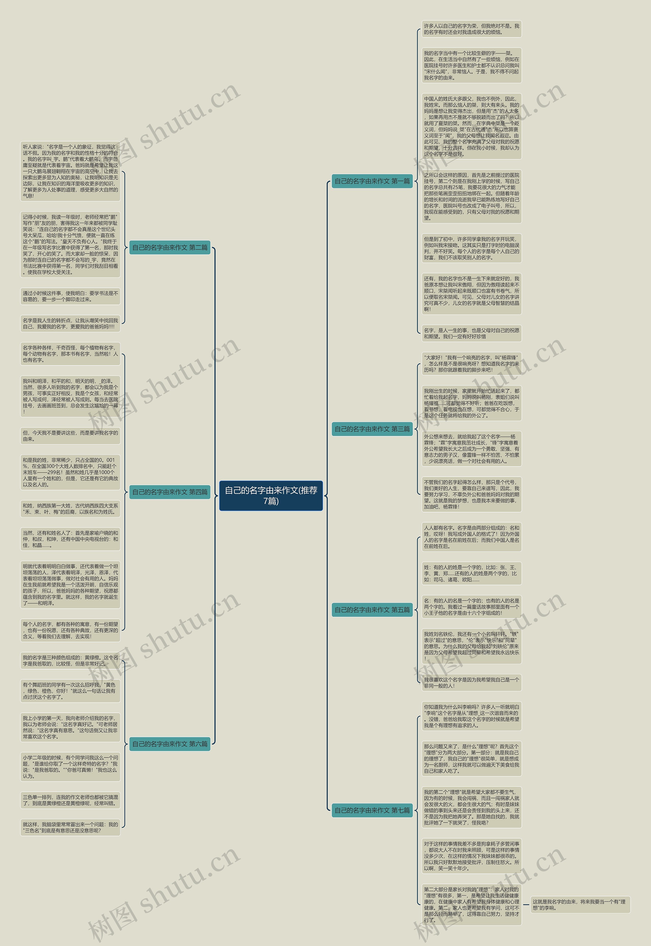 自己的名字由来作文(推荐7篇)思维导图