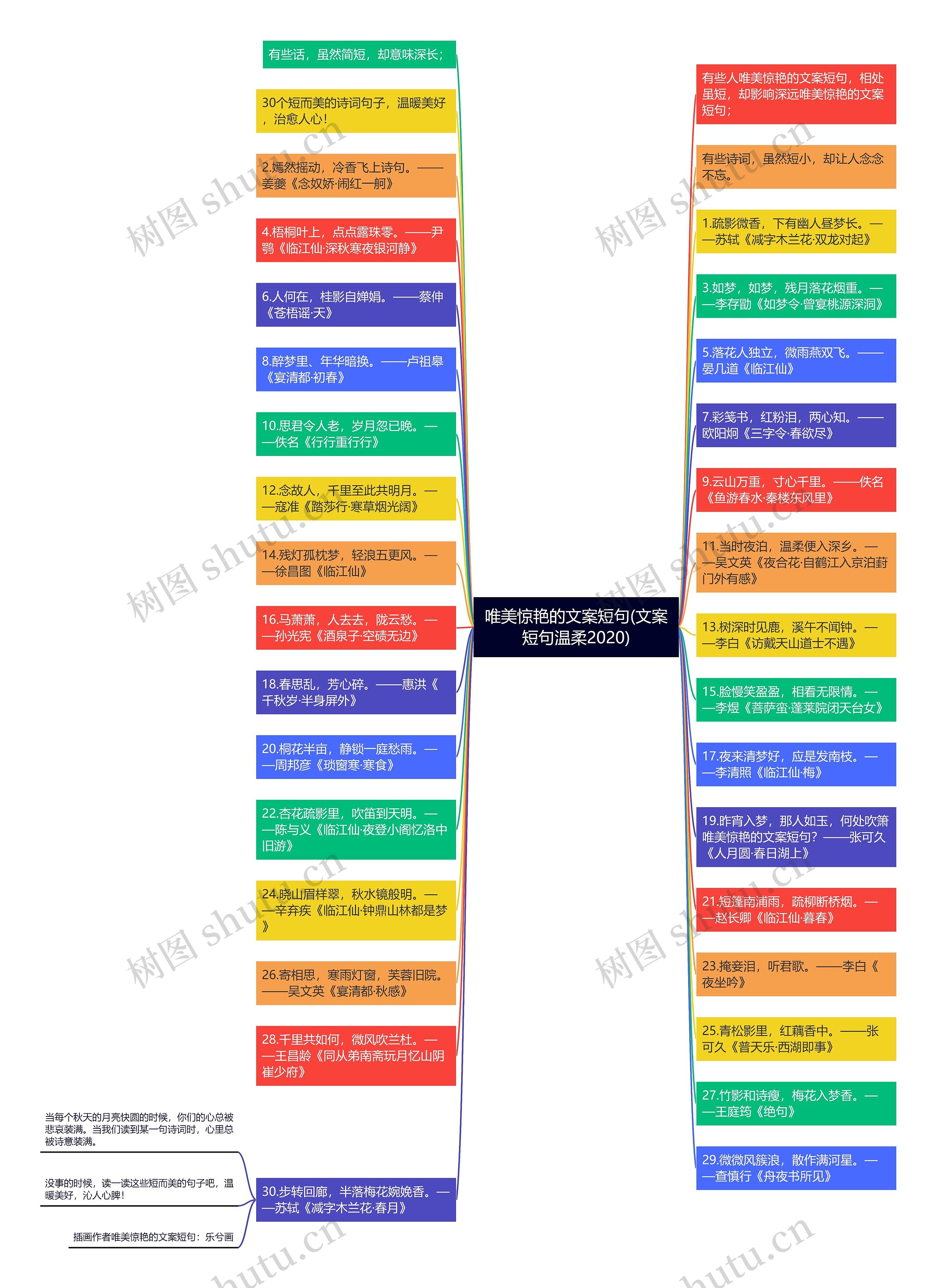 唯美惊艳的文案短句(文案短句温柔2020)思维导图