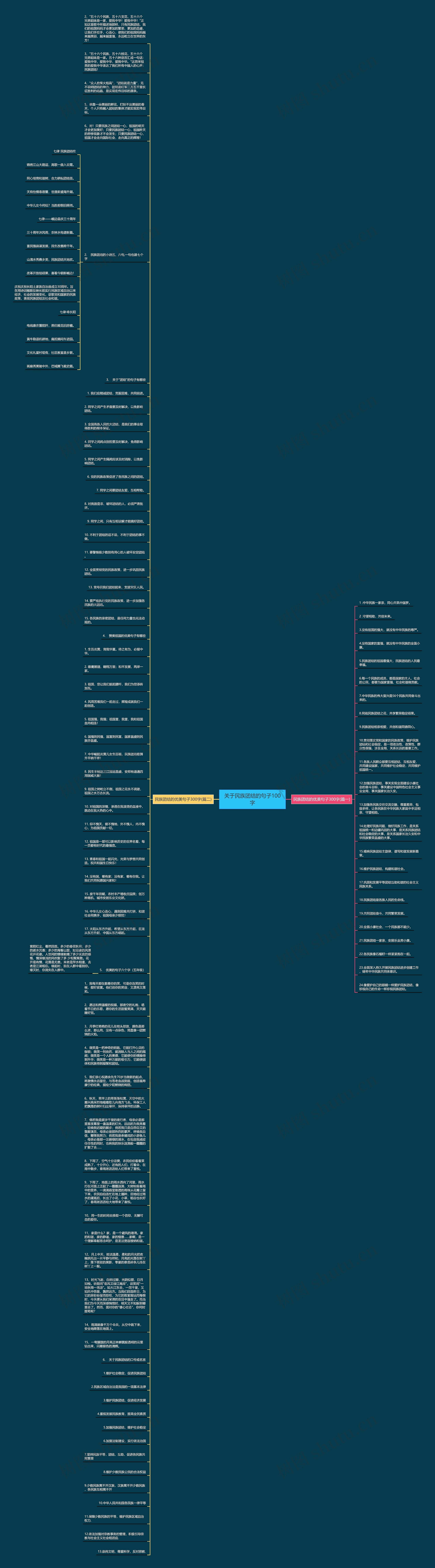 关于民族团结的句子100字思维导图