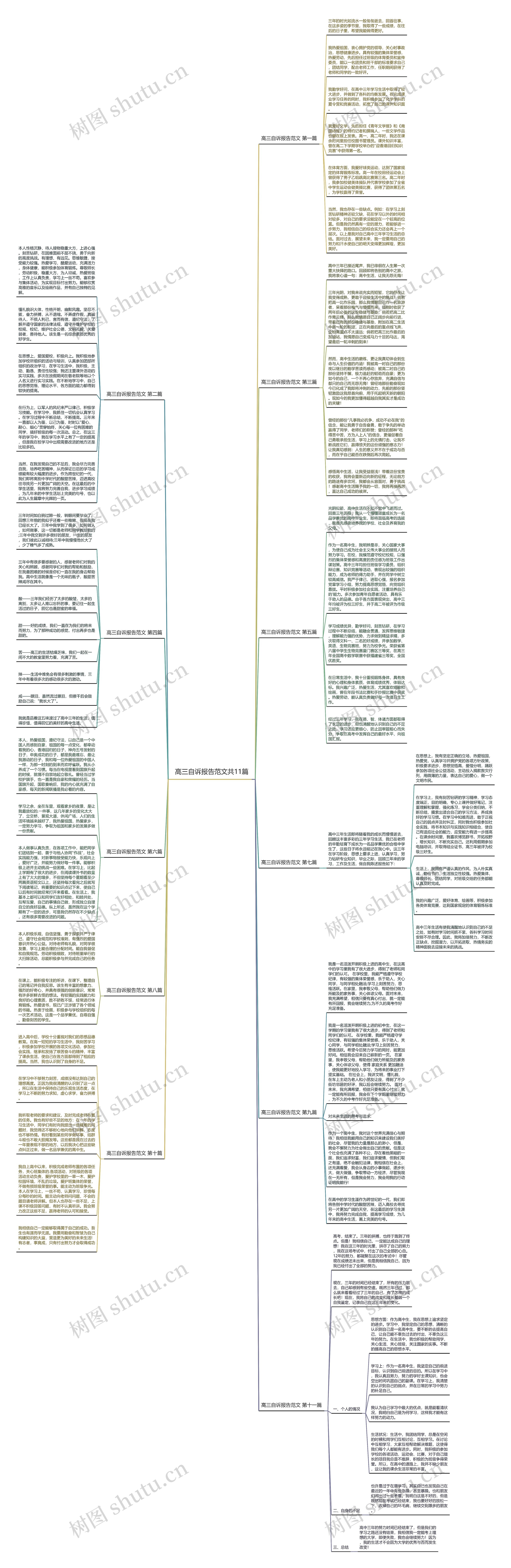 高三自诉报告范文共11篇思维导图