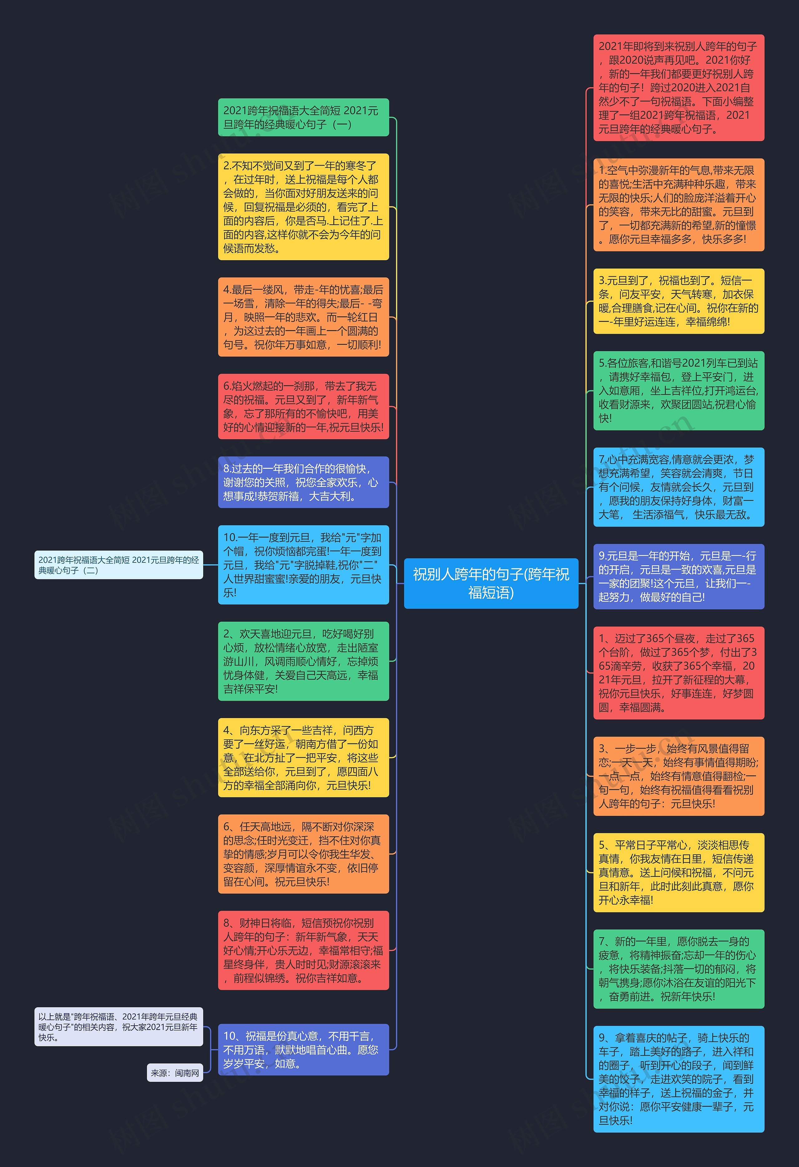 祝别人跨年的句子(跨年祝福短语)思维导图