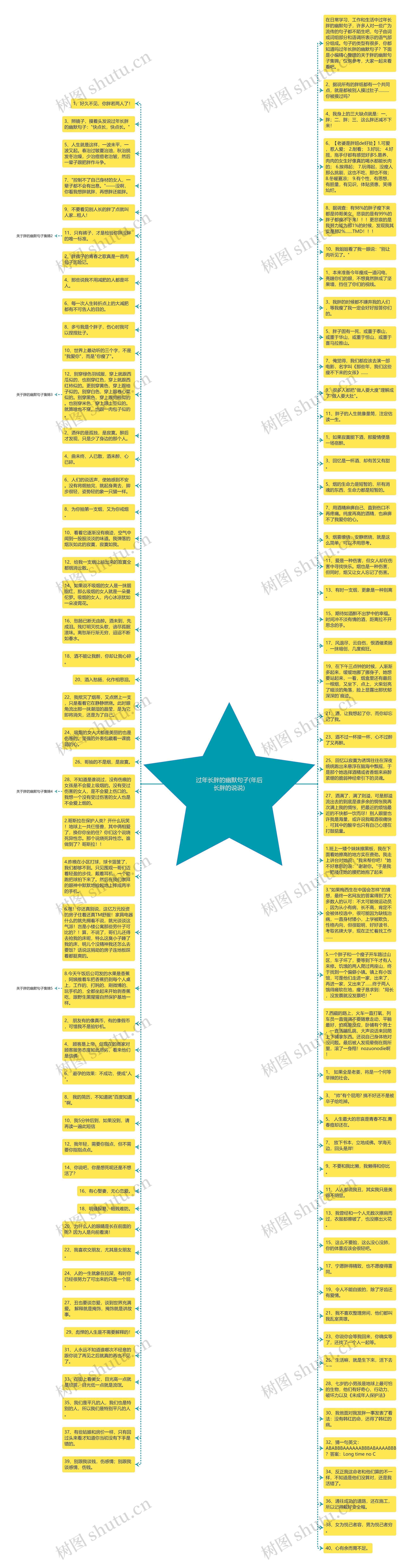 过年长胖的幽默句子(年后长胖的说说)思维导图